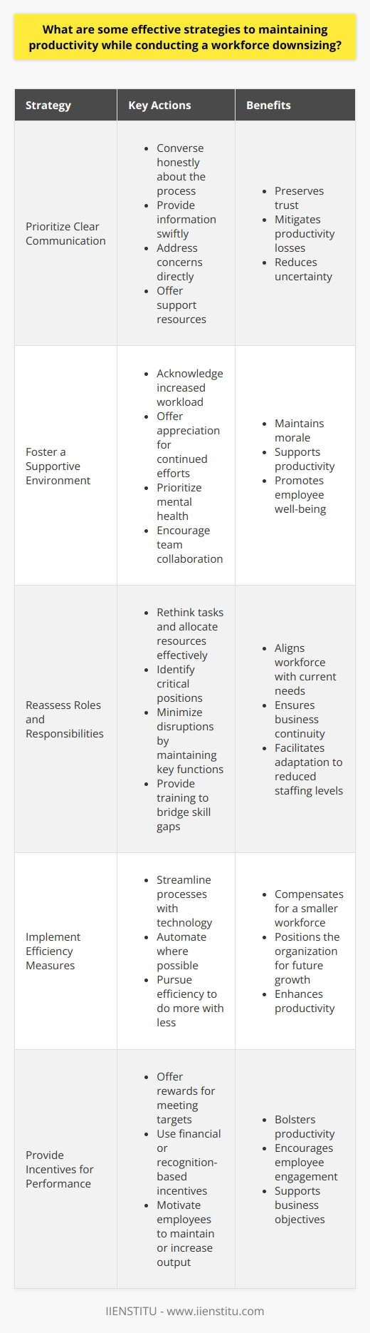 Maintaining Productivity During Workforce Downsizing Maintaining productivity during workforce downsizing presents unique challenges. Leaders must balance the need for reductions with the goal of sustained output. Companies face the human impact of layoffs while safeguarding operational efficiency.  Prioritize Clear Communication Clear communication becomes paramount. Leaders should converse honestly about the process. Provide information swiftly to reduce uncertainty. Address concerns directly, and offer support resources. Transparency preserves trust and mitigates productivity losses. Foster a Supportive Environment Support for remaining staff proves crucial. Acknowledge their increased workload. Offer appreciation for their continued efforts. Prioritize mental health. Encourage team collaboration. These actions help maintain morale and, by extension, productivity. Reassess Roles and Responsibilities Revisiting job roles ensures alignment with current needs. Rethink tasks and allocate resources effectively. Identify critical positions. Minimize disruptions by maintaining key functions. Training may bridge skill gaps. Such strategies help adapt to reduced staffing levels. Implement Efficiency Measures Pursue efficiency to do more with less. Streamline processes with technology. Automate where possible. Such modernization can compensate for a smaller workforce. It also positions the organization for future growth. Provide Incentives for Performance Incentives can bolster productivity. Offer rewards for meeting targets. These could be financial or recognition-based. Such incentives motivate employees to maintain, even increase, their output despite downsizing. Emphasize Customer Retention Customer satisfaction remains critical. Ensure service quality does not decline. A happy customer base stabilizes the business. It also provides vital revenue during transition periods. Plan for the Future Develop a long-term vision. Engage remaining staff in this future outlook. People work harder when they see a clear direction. Align downsizing measures with the companys strategic goals. This approach ensures that productivity supports broader objectives. Conclusion Downsizing does not equate to an automatic reduction in productivity. Through strategic planning, clear communication, and support for remaining staff members, companies can navigate these trying times effectively. Resource reallocation, efficiency measures, and incentive programs play a critical role. Maintaining customer satisfaction and engaging in future-focused planning are also key. With the right approach, businesses can emerge leaner, stronger, and ready for growth.
