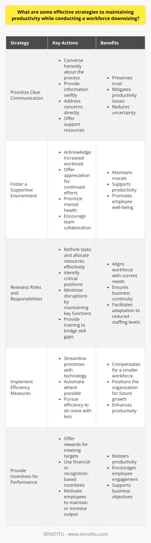 Maintaining Productivity During Workforce Downsizing Maintaining productivity during workforce downsizing presents unique challenges. Leaders must balance the need for reductions with the goal of sustained output. Companies face the human impact of layoffs while safeguarding operational efficiency.  Prioritize Clear Communication Clear communication becomes paramount. Leaders should converse honestly about the process. Provide information swiftly to reduce uncertainty. Address concerns directly, and offer support resources. Transparency preserves trust and mitigates productivity losses. Foster a Supportive Environment Support for remaining staff proves crucial. Acknowledge their increased workload. Offer appreciation for their continued efforts. Prioritize mental health. Encourage team collaboration. These actions help maintain morale and, by extension, productivity. Reassess Roles and Responsibilities Revisiting job roles ensures alignment with current needs. Rethink tasks and allocate resources effectively. Identify critical positions. Minimize disruptions by maintaining key functions. Training may bridge skill gaps. Such strategies help adapt to reduced staffing levels. Implement Efficiency Measures Pursue efficiency to do more with less. Streamline processes with technology. Automate where possible. Such modernization can compensate for a smaller workforce. It also positions the organization for future growth. Provide Incentives for Performance Incentives can bolster productivity. Offer rewards for meeting targets. These could be financial or recognition-based. Such incentives motivate employees to maintain, even increase, their output despite downsizing. Emphasize Customer Retention Customer satisfaction remains critical. Ensure service quality does not decline. A happy customer base stabilizes the business. It also provides vital revenue during transition periods. Plan for the Future Develop a long-term vision. Engage remaining staff in this future outlook. People work harder when they see a clear direction. Align downsizing measures with the companys strategic goals. This approach ensures that productivity supports broader objectives. Conclusion Downsizing does not equate to an automatic reduction in productivity. Through strategic planning, clear communication, and support for remaining staff members, companies can navigate these trying times effectively. Resource reallocation, efficiency measures, and incentive programs play a critical role. Maintaining customer satisfaction and engaging in future-focused planning are also key. With the right approach, businesses can emerge leaner, stronger, and ready for growth.