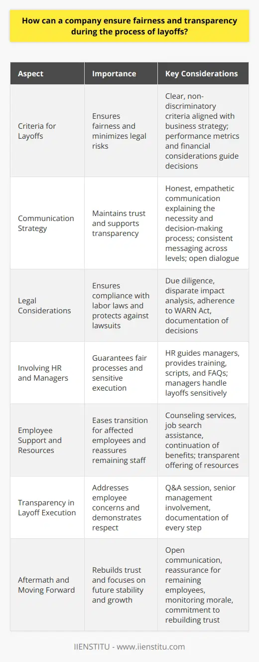 Criteria for Layoffs Companies often face challenges during layoffs. Ensuring fairness and transparency is crucial. It minimizes legal risks. It also preserves trust.  Criteria for layoffs  must be clear. They should be non-discriminatory. The criteria must align with business strategy. Performance metrics can guide decisions. They reflect individual contributions objectively. Financial considerations also matter. They help identify roles prioritized for retention. Communication Strategy Clear communication is vital. It should be honest. It must be empathetic. Leaders must communicate  why  layoffs are necessary. They should explain  how  decisions were made. Employees need details on severance packages. They should receive outplacement support information. All communications should be consistent across levels. Miscommunication leads to distrust. Open dialogue supports transparency. Legal Considerations Layoffs must comply with labor laws. They require legal due diligence. Disparate impact analysis is necessary. It ensures protected groups are not disproportionately affected. The WARN Act in the US requires notice. Companies must abide by it. Documentation of decisions is important. It offers a defense against potential lawsuits. Involving HR and Managers Human Resources must play a key role. They ensure processes are fair. They guide managers during execution. Managers need training. It helps them handle layoffs sensitively. HR provides scripts and FAQs. These tools support consistent messaging.     Employee Support and Resources The company should offer support. This takes various forms. It could be counseling services. It might include job search assistance. Continuation of benefits is important. They ease the transition for affected employees. Transparently offering these resources reassures remaining employees. Transparency in Layoff Execution The  execution of layoffs  must be transparent. Companies should host a Q&A session. They can address employee concerns. Senior management must be involved. They should take responsibility. Every step should be documented. Employees deserve respect throughout the process.  Aftermath and Moving Forward Post-layoff, companies must keep open lines of communication. Its essential to reiterate the companys direction. Remaining employees need reassurance. They should understand the outlook for stabilizing and growth. Monitoring morale is important. It helps identify areas needing attention. Management must commit to rebuilding trust. Summary Fairness and transparency are non-negotiable during layoffs. Companies must approach the process methodically. They must communicate clearly. They should provide ample support. Legal compliance is a given. Ultimately, such an approach safeguards the companys reputation. It demonstrates integrity in difficult times.