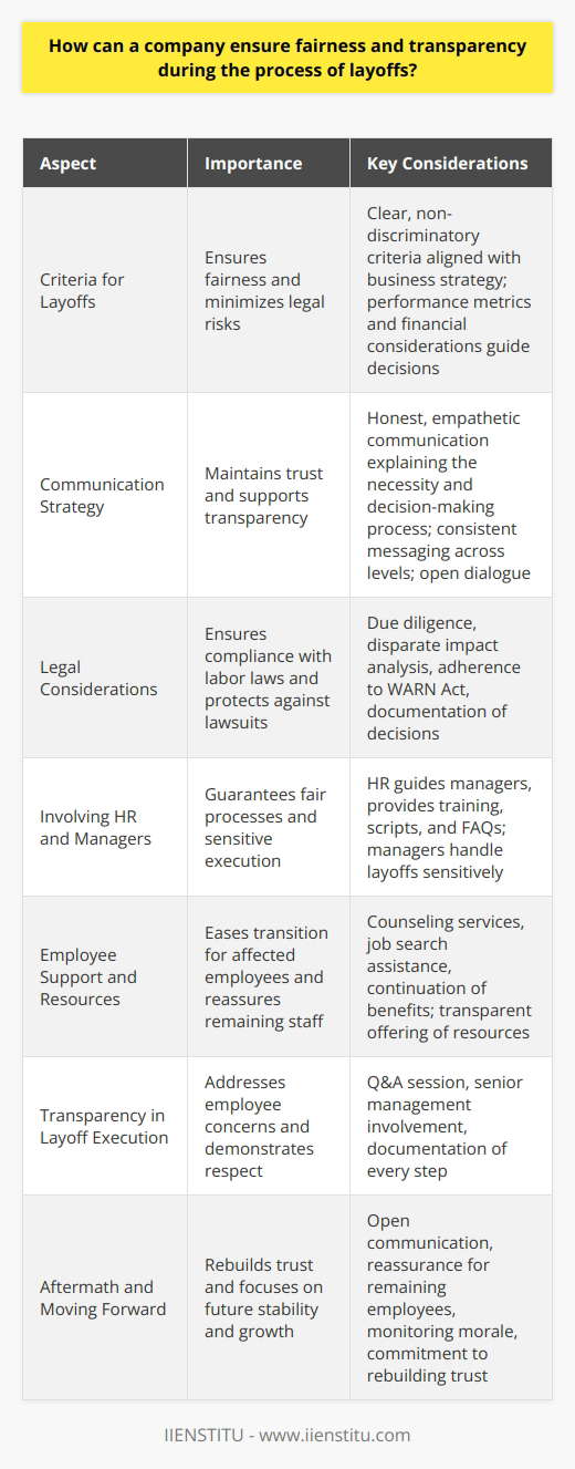 Criteria for Layoffs Companies often face challenges during layoffs. Ensuring fairness and transparency is crucial. It minimizes legal risks. It also preserves trust. Criteria for layoffs must be clear. They should be non-discriminatory. The criteria must align with business strategy. Performance metrics can guide decisions. They reflect individual contributions objectively. Financial considerations also matter. They help identify roles prioritized for retention. Communication Strategy Clear communication is vital. It should be honest. It must be empathetic. Leaders must communicate why layoffs are necessary. They should explain how decisions were made. Employees need details on severance packages. They should receive outplacement support information. All communications should be consistent across levels. Miscommunication leads to distrust. Open dialogue supports transparency. Legal Considerations Layoffs must comply with labor laws. They require legal due diligence. Disparate impact analysis is necessary. It ensures protected groups are not disproportionately affected. The WARN Act in the US requires notice. Companies must abide by it. Documentation of decisions is important. It offers a defense against potential lawsuits. Involving HR and Managers Human Resources must play a key role. They ensure processes are fair. They guide managers during execution. Managers need training. It helps them handle layoffs sensitively. HR provides scripts and FAQs. These tools support consistent messaging. Employee Support and Resources The company should offer support. This takes various forms. It could be counseling services. It might include job search assistance. Continuation of benefits is important. They ease the transition for affected employees. Transparently offering these resources reassures remaining employees. Transparency in Layoff Execution The execution of layoffs must be transparent. Companies should host a Q&A session. They can address employee concerns. Senior management must be involved. They should take responsibility. Every step should be documented. Employees deserve respect throughout the process. Aftermath and Moving Forward Post-layoff, companies must keep open lines of communication. Its essential to reiterate the companys direction. Remaining employees need reassurance. They should understand the outlook for stabilizing and growth. Monitoring morale is important. It helps identify areas needing attention. Management must commit to rebuilding trust. Summary Fairness and transparency are non-negotiable during layoffs. Companies must approach the process methodically. They must communicate clearly. They should provide ample support. Legal compliance is a given. Ultimately, such an approach safeguards the companys reputation. It demonstrates integrity in difficult times.