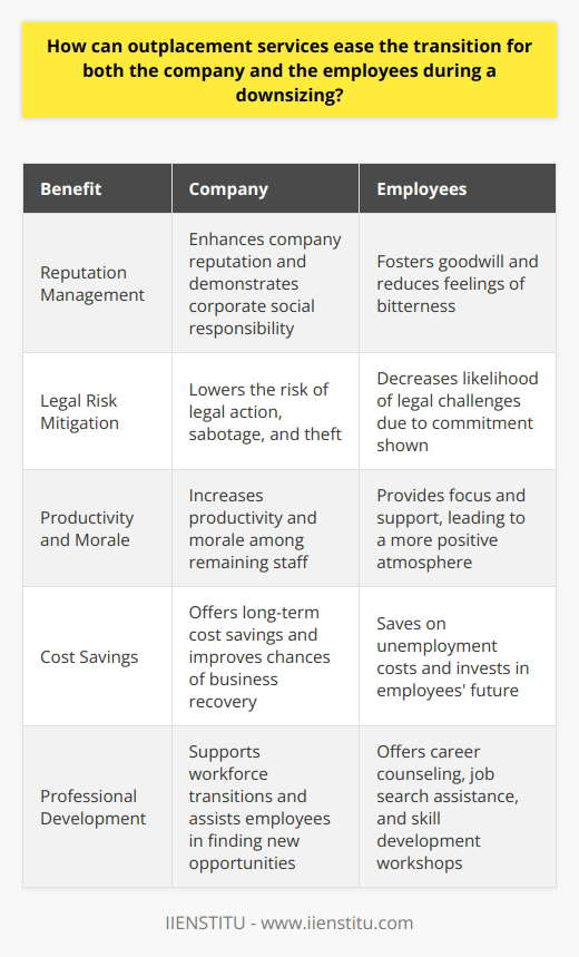 Understanding Outplacement Services Outplacement services provide vital support during corporate restructuring. They aim to smooth workforce transitions. Companies benefit in multiple ways. Employees receive crucial assistance and guidance. For the Company Outplacement enhances company reputation. It exemplifies corporate social responsibility. It fosters goodwill among remaining staff. Outplacement often lowers the risk of legal action. Companies witness less sabotage and theft. They observe increased productivity and morale. Cost savings emerge in the long term. Reduced Risk of Lawsuits Outplacement services may reduce litigation. They show the companys commitment to employees. This commitment decreases feelings of bitterness. Fewer legal challenges arise as a result. Maintaining Productivity Departing employees receive focus and support. Remaining employees notice this treatment. It begets a positive atmosphere. Productivity and engagement suffer less. Cost-Effectiveness Companies view outplacement as an investment. It saves on unemployment costs. It improves chances of business recovery. For the Employees Outplacement services target employees immediate needs. They offer career counseling and job search assistance. Skill development workshops are also available. These services encourage professional resilience. Career Counseling and Job Search Assistance Professionals receive personalized career advice. They get help with resumes and interviews. Job search resources expand their opportunities. Skill Development Employees can attend various workshops. These build upon existing skill sets. They may learn new, marketable skills. Emotional Support Outplacement provides emotional and psychological support. Professionals work through job loss stages. It can lessen the downturns emotional toll. In conclusion, outplacement services create a win-win situation. Companies maintain their reputation and productivity. Employees transition to new opportunities with support. Both parties move forward more positively.