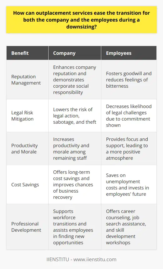 Understanding Outplacement Services Outplacement services provide vital support during corporate restructuring. They aim to smooth workforce transitions. Companies benefit in multiple ways. Employees receive crucial assistance and guidance. For the Company Outplacement enhances company reputation. It exemplifies corporate social responsibility. It fosters goodwill among remaining staff. Outplacement often lowers the risk of legal action. Companies witness less sabotage and theft. They observe increased productivity and morale. Cost savings emerge in the long term. Reduced Risk of Lawsuits Outplacement services may reduce litigation. They show the companys commitment to employees. This commitment decreases feelings of bitterness. Fewer legal challenges arise as a result. Maintaining Productivity Departing employees receive focus and support. Remaining employees notice this treatment. It begets a positive atmosphere. Productivity and engagement suffer less. Cost-Effectiveness Companies view outplacement as an investment. It saves on unemployment costs. It improves chances of business recovery. For the Employees Outplacement services target employees immediate needs. They offer career counseling and job search assistance. Skill development workshops are also available. These services encourage professional resilience. Career Counseling and Job Search Assistance Professionals receive personalized career advice. They get help with resumes and interviews. Job search resources expand their opportunities. Skill Development Employees can attend various workshops. These build upon existing skill sets. They may learn new, marketable skills. Emotional Support Outplacement provides emotional and psychological support. Professionals work through job loss stages. It can lessen the downturns emotional toll. In conclusion, outplacement services create a win-win situation. Companies maintain their reputation and productivity. Employees transition to new opportunities with support. Both parties move forward more positively.