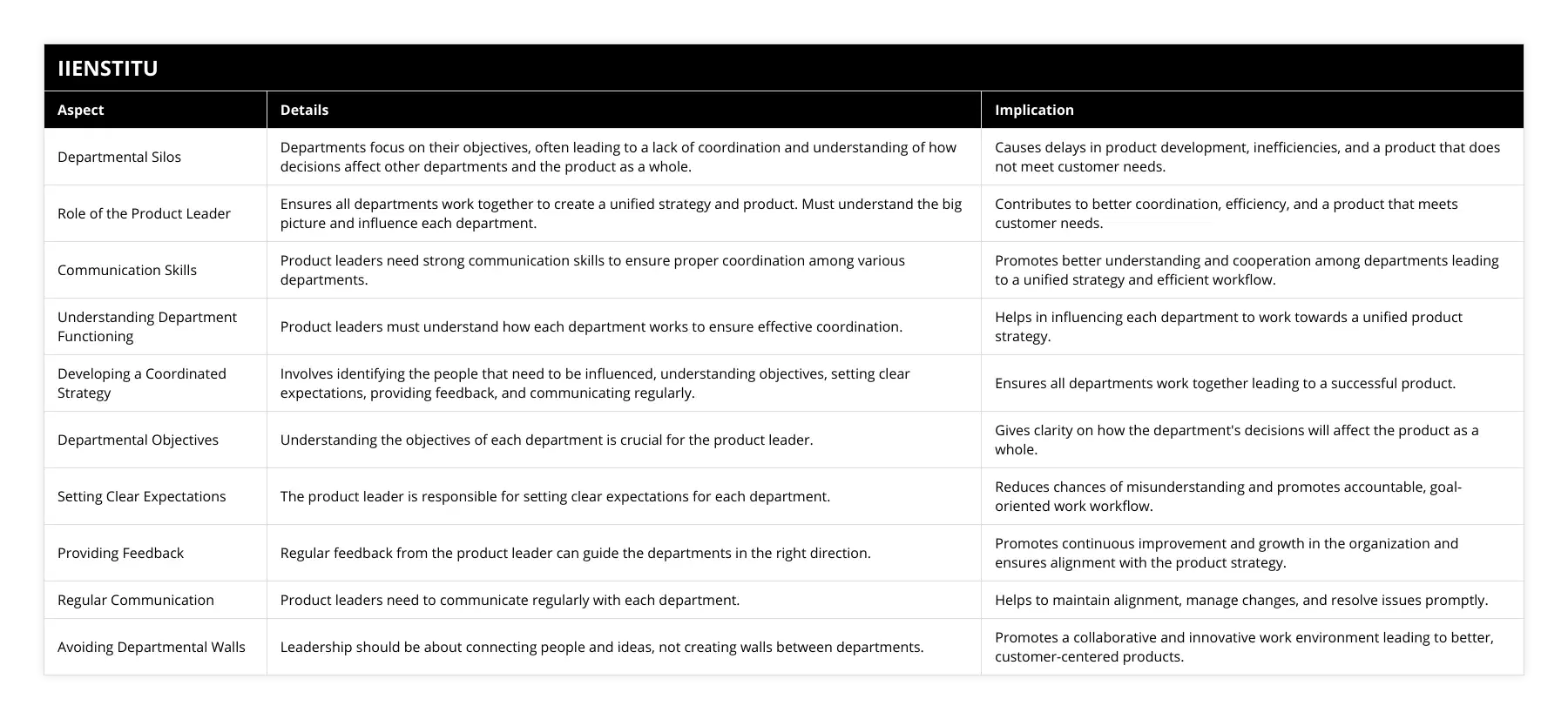 Departmental Silos, Departments focus on their objectives, often leading to a lack of coordination and understanding of how decisions affect other departments and the product as a whole, Causes delays in product development, inefficiencies, and a product that does not meet customer needs, Role of the Product Leader, Ensures all departments work together to create a unified strategy and product Must understand the big picture and influence each department, Contributes to better coordination, efficiency, and a product that meets customer needs, Communication Skills, Product leaders need strong communication skills to ensure proper coordination among various departments, Promotes better understanding and cooperation among departments leading to a unified strategy and efficient workflow, Understanding Department Functioning, Product leaders must understand how each department works to ensure effective coordination, Helps in influencing each department to work towards a unified product strategy, Developing a Coordinated Strategy, Involves identifying the people that need to be influenced, understanding objectives, setting clear expectations, providing feedback, and communicating regularly, Ensures all departments work together leading to a successful product, Departmental Objectives, Understanding the objectives of each department is crucial for the product leader, Gives clarity on how the department's decisions will affect the product as a whole, Setting Clear Expectations, The product leader is responsible for setting clear expectations for each department, Reduces chances of misunderstanding and promotes accountable, goal-oriented work workflow, Providing Feedback, Regular feedback from the product leader can guide the departments in the right direction, Promotes continuous improvement and growth in the organization and ensures alignment with the product strategy, Regular Communication, Product leaders need to communicate regularly with each department, Helps to maintain alignment, manage changes, and resolve issues promptly, Avoiding Departmental Walls, Leadership should be about connecting people and ideas, not creating walls between departments, Promotes a collaborative and innovative work environment leading to better, customer-centered products