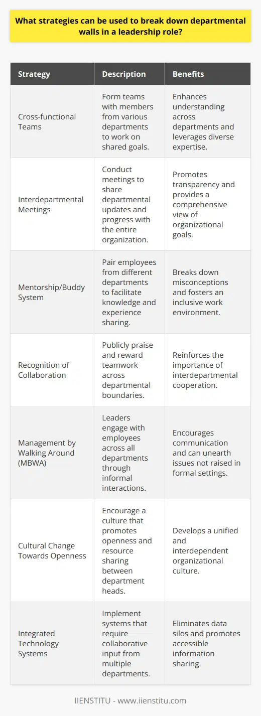 Breaking down departmental walls within an organization is essential to creating a cohesive and efficient work environment. As a leader, facilitating interdepartmental communication and collaboration can be a complex endeavor, but when executed with the right strategies, it can yield significant benefits for the entire organization.One effective strategy to encourage cross-departmental synergy is to create cross-functional teams. These teams, consisting of individuals from different departments, work together towards common objectives. This not only helps in pooling diverse expertise but also offers team members a chance to understand the challenges and workflows of other departments. It cultivates empathy and encourages flexible thinking amongst team members.Another approach is to set up regular interdepartmental meetings that allow departments to present their projects and progress. This transparency ensures everyone is aware of the bigger organizational picture and how each department’s contributions fit within that context. Leaders can facilitate these meetings to ensure they are productive and that they nurture an atmosphere where sharing knowledge and seeking advice across departments is valued.Implementing a mentorship or buddy system can also be beneficial in breaking barriers between departments. Pairing employees from different departments for knowledge transfer and sharing experiences can break down misconceptions and encourage a more inclusive workspace.Additionally, recognition of collaboration is a powerful tool in a leader's arsenal. When leaders publicly acknowledge and reward interdepartmental teamwork and successful outcomes, it sends a strong message about the organizational value placed on cooperation across traditional boundaries.Leaders must also employ 'management by walking around' (MBWA). This hands-on approach involves leaders informally interacting with employees from all departments, which can generate opportunities for addressing concerns and soliciting suggestions that might not emerge in more formal settings.Organizational culture is foundational to breaking down walls, and leaders must work towards cultivating a culture that values openness and interdependence. Encouraging department heads to support each other and share resources is a key step in this direction.Lastly, leveraging technology to bridge gaps between departments is critical. For instance, implementing integrated software systems that require interdepartmental input ensures that data silos are eliminated, and everyone has access to the information they need from their colleagues.In conclusion, a leadership philosophy that prioritizes unity, backed by strategies that encourage communication, empathy, shared objectives, and recognition of collaborative efforts, is fundamental to dismantling departmental barriers. These approaches facilitate a culture of cooperation that transcends departmental lines, ensuring that the organization moves forward as a single, harmonious entity towards achieving its mission.