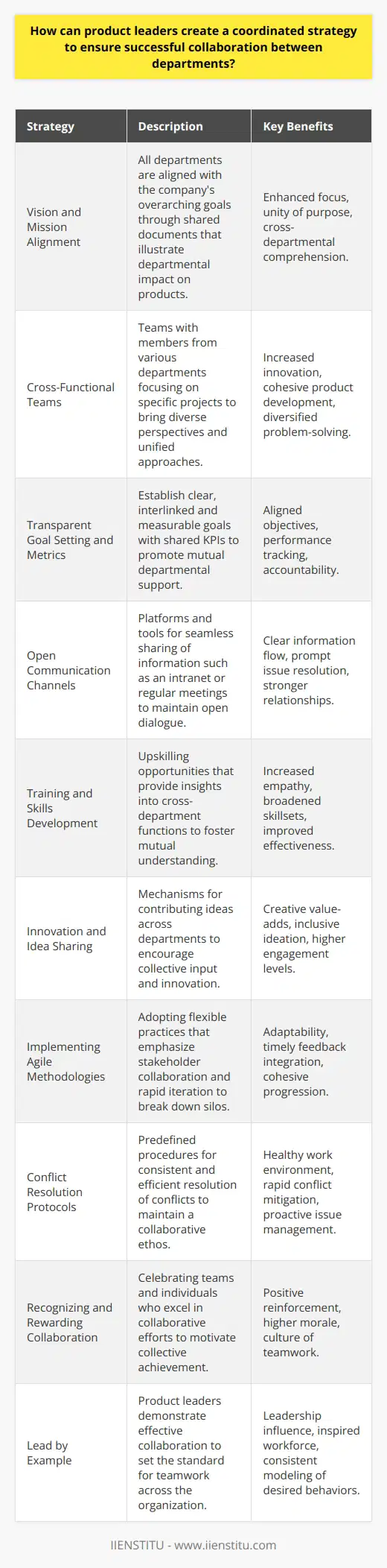 Collaboration across departments is a critical aspect of product leadership, as products often require input and work from multiple teams within an organization. Here is how product leaders can foster a coordinated strategy for interdepartmental collaboration:1. Vision and Mission Alignment:It is vital that all departments understand and are committed to the company's vision and mission. Product leaders need to ensure that each department knows how their efforts contribute to the wider objectives. To facilitate this, create a shared document or presentation that vividly illustrates how the work of each department impacts the final product.2. Establishing Cross-Functional Teams:Product leaders should consider setting up cross-functional teams comprised of individuals from various departments. These teams can work on specific projects or objectives, and ensure a cohesive approach to the product development lifecycle. A cross-functional team has the benefit of bringing diverse perspectives together which can enhance the product and streamline processes.3. Transparent Goal Setting and Metrics:Establish clear, measurable goals for each department, but ensure that they are interlinked and promote mutual support. Use Key Performance Indicators (KPIs) that are transparent and shared between departments to foster a sense of unity and common purpose.4. Open Communication Channels:Create platforms for open communication, such as an intranet or regular interdepartmental meetings. Utilize collaborative tools that facilitate open communication, and make sure everyone is aware of the appropriate channels for different kinds of information sharing.5. Training and Skills Development:Ensure that staff in all departments have opportunities for training and development that not only focus on their specific roles but also provide insight into the roles of their colleagues in other departments. This increases understanding and appreciation of each department's challenges and contributions.6. Encourage Innovation and Sharing Ideas:Create a culture where innovation is encouraged and recognized. Set up mechanisms where ideas can be shared across departments, such as suggestion boxes or innovation workshops. This not only helps in generating new ideas but also in making everyone feel part of the complete product journey.7. Implementing Agile Methodologies:An agile mindset encourages flexibility, responsiveness to change, and places a premium on stakeholder collaboration. It helps in breaking down silos and promotes working in short cycles with regular feedback loops, thus fostering interdepartmental collaboration.8. Conflict Resolution Protocols:Product leaders must establish clear protocols for resolving conflicts between departments. By having predetermined procedures, conflicts can be addressed consistently and efficiently, promoting a collaborative rather than competitive culture.9. Recognizing and Rewarding Collaboration:Acknowledge and reward teams and individuals who excel at collaboration. Recognition can go a long way in encouraging a collective effort and maintaining morale among departments.10. Lead by Example:Product leaders themselves must collaborate effectively with other leaders and demonstrate the value of teamwork. Their behavior will serve as a role model for the rest of the organization.Through these strategies, a product leader can foster a cohesive environment that encourages departments to work synergistically rather than in silos. By aligning goals, facilitating communication, and promoting collaborative work culture, the product leader can play a crucial role in driving the company forward in producing successful products.