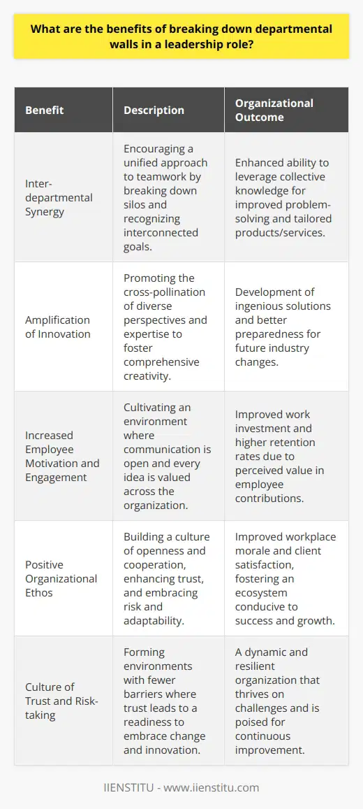 Embracing a more integrated leadership framework that emphasizes the breakdown of traditional departmental walls offers several strategic advantages for organizations willing to advance beyond the confines of conventional hierarchical structures.One such advantage is the enhancement of inter-departmental synergy. Leadership that actively works to dismantle silos within an organization uncovers the potential for a level of teamwork and unity that is difficult to achieve otherwise. Departments that once operated in relative independence begin to realize the interconnectivity of their goals and work. This leads to an organization that is more adept at leveraging collective knowledge, which can expedite problem-solving and innovation, ultimately yielding products or services that are more finely tuned to the needs and expectations of their market.Another critical benefit is the amplification of innovation. A leadership philosophy that champions cross-pollination of ideas and strategies between departments naturally cultivates an environment where innovation thrives. By welcoming diverse perspectives and expertise from across the organization, leaders can spearhead an approach to creativity that is much more comprehensive. This approach can not only lead to more ingenious and effective solutions to existing challenges but also position the organization to foresee and adapt to future industry shifts.The approach also engenders increased employee motivation and engagement. When leadership signals its commitment to open communication and shared knowledge, employees are likely to feel both more informed and more heard. The implication is that their ideas are valued regardless of departmental affiliation, and this can dramatically improve their investment in their work and the organization as a whole. Higher engagement can further enhance retention rates, as employees are more likely to remain with an organization that values and integrates their contributions fully.Lastly, cultivating a culture of openness and cooperation through breaking down departmental walls can nourish a more positive and dynamic organizational ethos. The ripple effects of such a culture are extensive, impacting everything from workplace morale to client satisfaction. An environment with fewer barriers is one where trust grows, and with that trust comes a willingness to embrace risk and adaptability—qualities that are critical to the ongoing success and growth of any organization.In summation, the strategy of integrating departments within leadership roles heralds considerable benefits for forward-thinking organizations. Enhanced collaboration, invigorated innovation, augmented employee engagement, and a strengthened organizational culture are but a few of the compelling reasons for leaders to reconsider and, where possible, dismantle the walls that may have traditionally defined departmental boundaries.