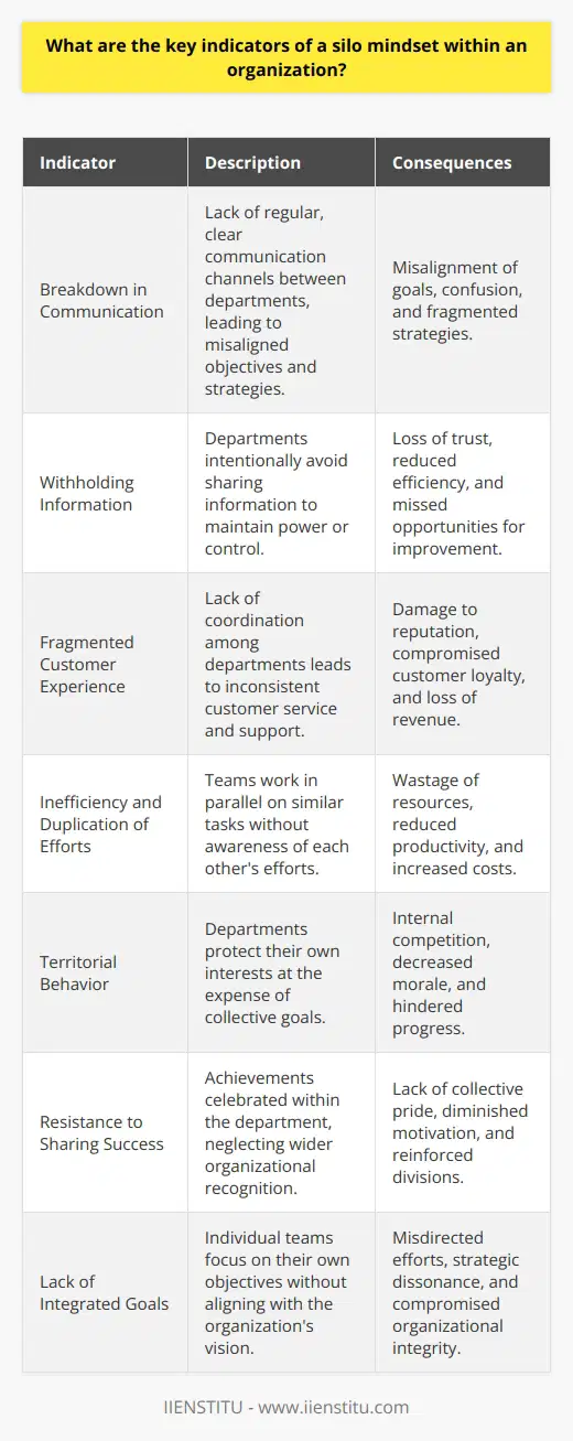 The presence of a silo mentality in an organization can be highly detrimental to its efficiency, innovation, and culture. Identifying and addressing the key indicators of such a mindset is crucial to foster a collaborative and agile work environment. Here are the critical signs that point to the existence of a silo mindset in an organization:**Breakdown in Communication:**A hallmark of siloed organizations is the breakdown in communication across different departments or units. When teams operate in isolation, there's an apparent lack of regular, transparent communication channels, leading to misalignment of goals and disjointed strategies.**Withholding Information:**When departments or groups within an organization purposefully withhold information that could benefit others, it is a strong sign of a silo mentality. These actions are often driven by the desire to maintain power or control, rather than to achieve the best outcome for the organization as a whole.**Fragmented Customer Experience:**In organizations where silos prevail, customers may experience inconsistent service or support due to the lack of coordination among different departments. This fragmentation can tarnish the organization's reputation and compromise customer loyalty.**Inefficiency and Duplication of Efforts:**A siloed organization often struggles with duplicated efforts or processes because teams are unaware of parallel initiatives in other departments. This lack of synchronization leads to wasted resources and inefficiency.**Territorial Behavior:**Silo mentality breeds a culture where departments are overly protective of their resources, budget, and personnel. Employees may become more focused on defending their turf than on working towards the collective success of the organization.**Resistance to Sharing Success:**When victories or achievements are kept within a department and not celebrated organization-wide, it's an indicator that a silo mentality is at play. This behavior reinforces divisions rather than building a shared sense of accomplishment and unity.**Lack of Integrated Goals:**In the absence of overarching goals that bridge departments, individual teams may pursue objectives that benefit them but are not necessarily aligned with the organization's overall mission and vision.To dismantle a silo mindset, leadership must cultivate an environment that rewards collaboration, shares successes, communicates openly, and aligns departmental goals with the organization's strategic objectives. By recognizing and addressing these key indicators, organizational leaders can pave the way for a more cohesive, innovative, and responsive workplace.
