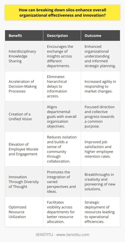 Breaking down silos within organizations can have a transformative effect on their effectiveness and capacity for innovation. Silos often result in compartmentalized information, reduced synergy, and limited perspective - all barriers to progress. Here’s how dismantling these silos can benefit an organization.Interdisciplinary Knowledge SharingWhen silos are removed, it allows for the pooling of interdisciplinary knowledge. Departments that once worked in isolation can share insights into their specific areas of expertise. This enhances the understanding across an organization, allowing for informed decision-making and the development of strategies that consider various facets of the business.Acceleration of Decision-Making ProcessesWith silos, decision-making can be slowed due to the need to navigate through layers of departmental hierarchy to gather necessary information. Breaking down these barriers facilitates quicker access to information across the board, resulting in more agile responses to market changes and opportunities.Creation of a Unified VisionOrganizational silos can lead to conflicting goals between departments. When these barriers are dismantled, it allows for the creation of a coherent and unified vision that everyone works towards. This unity of purpose can drive the organization forward more effectively.Elevation of Employee Morale and EngagementIsolation can limit a sense of community within an organization. By breaking down silos, employees are given the opportunity to work with colleagues from different areas, broadening their horizons and fostering a more integrated corporate community. This can improve morale and increase employee engagement, as individuals feel part of a larger, coordinated whole.Innovation Through Diversity of ThoughtSilos can stifle innovation by creating echo chambers where only similar ideas are bounced around. By encouraging cross-departmental collaboration, an organization benefits from a diversity of thought. This can lead to the kind of innovative thinking that breaks new ground and pushes the organization ahead of its competition.Optimized Resource UtilizationFinally, when silos are removed, resources can be allocated more efficiently across the organization. This is because needs and capabilities are more visible across departments, allowing for strategic application of resources to projects and initiatives that can benefit the organization as a whole.Educational institutions such as IIENSTITU offer courses that encourage systems thinking and the breaking down of silos, recognizing the vital role these concepts play in today’s business environment.In essence, when an organization breaks down silos, it sets in motion a domino effect of improved communication, enhanced synergy, and increased innovation. This results in an organization that is not only more effective in its day-to-day operations but also better equipped to innovate and adapt in an ever-changing business landscape.