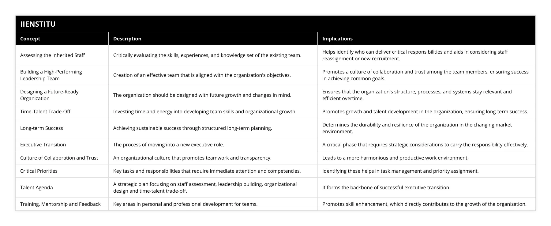 Assessing the Inherited Staff, Critically evaluating the skills, experiences, and knowledge set of the existing team, Helps identify who can deliver critical responsibilities and aids in considering staff reassignment or new recruitment, Building a High-Performing Leadership Team, Creation of an effective team that is aligned with the organization's objectives, Promotes a culture of collaboration and trust among the team members, ensuring success in achieving common goals, Designing a Future-Ready Organization, The organization should be designed with future growth and changes in mind, Ensures that the organization's structure, processes, and systems stay relevant and efficient overtime, Time-Talent Trade-Off, Investing time and energy into developing team skills and organizational growth, Promotes growth and talent development in the organization, ensuring long-term success, Long-term Success, Achieving sustainable success through structured long-term planning, Determines the durability and resilience of the organization in the changing market environment, Executive Transition, The process of moving into a new executive role, A critical phase that requires strategic considerations to carry the responsibility effectively, Culture of Collaboration and Trust, An organizational culture that promotes teamwork and transparency, Leads to a more harmonious and productive work environment, Critical Priorities, Key tasks and responsibilities that require immediate attention and competencies, Identifying these helps in task management and priority assignment, Talent Agenda, A strategic plan focusing on staff assessment, leadership building, organizational design and time-talent trade-off, It forms the backbone of successful executive transition, Training, Mentorship and Feedback, Key areas in personal and professional development for teams, Promotes skill enhancement, which directly contributes to the growth of the organization
