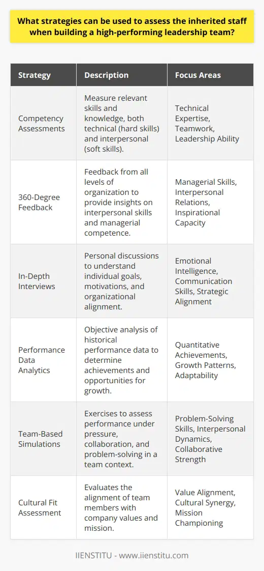 Assessing inherited staff is a critical step in crafting a high-performing leadership team. A combination of qualitative and quantitative assessment strategies can provide a comprehensive view of each team member's capabilities, compatibility with team goals, and potential for growth within the leadership structure.One strategic approach includes tailored competency assessments, which measure an individual's skills and knowledge relevant to their role. These assessments should be designed to evaluate both hard skills, such as technical expertise, and soft skills, such as teamwork and leadership ability.360-degree feedback is a powerful tool for assessing inherited staff from multiple viewpoints. This process involves collecting feedback from not only supervisors but also peers and subordinates. This well-rounded approach can highlight interpersonal skills, managerial competencies, and the capacity to inspire and guide teams effectively. To ensure the process is constructive, consider using anonymous feedback and providing training on how to give and receive feedback productively.In-depth interviews with each team member can reveal their personal goals, motivations, and alignment with the organization’s vision. This type of qualitative assessment allows for open dialogue where members can express their aspirations, concerns, and expectations. Here, emotional intelligence, communication skills, and strategic thinking become apparent, essential traits in leadership roles.Performance data analytics offers an objective strategy to assess staff potential. Reviewing historical performance data — such as project outcomes, sales figures, or other relevant metrics — provides a fact-based understanding of each team member's achievements and areas of opportunity. Again, it is crucial to look for patterns of growth and adaptability, as past performance can be an indicator of future potential given the right development opportunities.Team-based assessments can be conducted through simulations and scenario planning exercises. These activities test how well team members perform under pressure, their problem-solving skills, and their ability to collaborate towards common goals. Observing interpersonal dynamics during these exercises might reveal latent leadership qualities or areas in need of coaching.Cultural fit assessments are also important. The leadership team's effectiveness is partially determined by the synergy among its members; this synergy is greatly influenced by shared values and culture. Surveys or discussions about the company's values and mission can uncover which individuals are most naturally aligned with the company's ethos and therefore most likely to champion and embody it within the team.In employing these strategies, it's important to create a supportive atmosphere where staff feel comfortable and understand that assessments are not punitive but designed to help them grow and contribute effectively to team success. Moreover, transparent communication about the results and follow-up actions, such as personalized development plans or team-building initiatives, is critical to maintain trust and morale.Establishing a culture of continuous improvement, fostering open communication, and recognizing individual contributions as well as areas for professional development are principles that, if incorporated into the assessment process, will not only identify the strengths and gaps within the inherited staff but will also position the leadership team for long-term success.