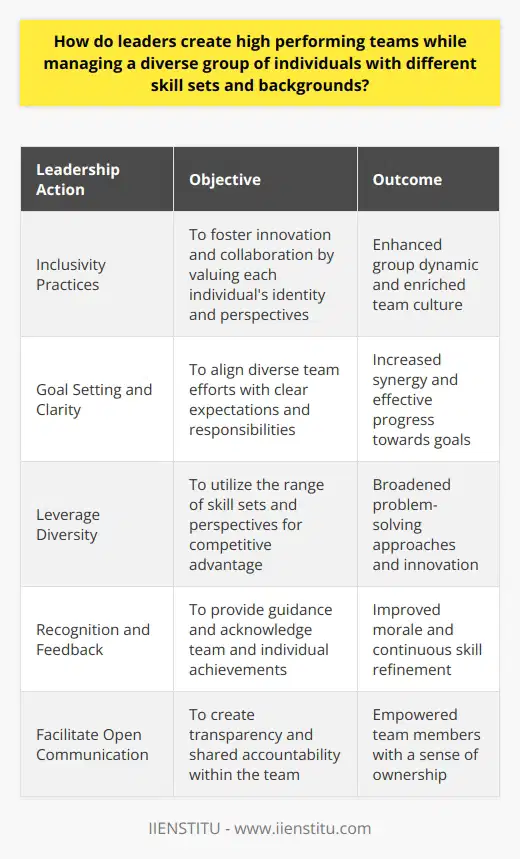 Creating high performing teams in a world saturated with diversity requires leaders to skillfully navigate and harness the potpourri of backgrounds, cultures, perspectives, and skill sets inherent to their members. The process of amalgamating such distinct individuals into a cohesive and high-functioning team is both an art and a science.By prioritizing inclusivity, leaders create a fertile ground for innovation and collaboration. An inclusive environment is one where every team member feels that they are respected and valued beyond their immediate contributions—that their unique identities, perspectives, and experiences enrich the texture of the group’s tapestry. Creating a space where diverse voices are not only heard but sought out and amplified is crucial in fostering a sense of belonging and significance among team members.A leader’s ability to set clear and attainable goals is instrumental in aligning the efforts of a diverse team. Through establishing well-defined expectations, roles, and responsibilities, members can see how their individual contributions fit into the larger picture. Such clarity allows individuals to leverage their strengths in service of the collective objective, creating a synergy that propels the team toward success.One of the richest aspects of a diverse team is the range of skills and perspectives it embodies. Leaders who succeed in high performing team creation recognize the value of this diversity and are adept at leveraging it. Rather than expecting conformity, they capitalize on the breadth of knowledge and experiences present in their teams, encouraging cross-pollination of ideas and ensuring a myriad of viewpoints are considered in decision-making and problem-solving processes.Recognition and feedback are the fuel and direction for a team in motion. By consistently providing constructive and actionable feedback, along with due acknowledgment of individual and group accomplishments, leaders ensure team members feel seen and appreciated. This positive reinforcement not only bolsters morale but also drives members to refine their skills and contributions continuously.Open communication is the thread that connects each member to the fabric of the team. Leaders of high-performing teams cultivate environments where transparent dialogue is the norm, and accountability is shared. Through regular check-ins and open forums for discussion, members feel empowered to voice their opinions and concerns, share their successes and setbacks, and hold each other responsible for the team’s outcomes.In essence, the creation of high performing teams by leaders within diverse settings hinges on a foundation of inclusion, clear direction, the empowerment that leverages individual strengths, ongoing encouragement, and a commitment to communication and shared accountability. These components coalesce to yield an entity that is greater than the sum of its parts—a team that not only performs but excels, and not in spite of its diversity, but because of it.