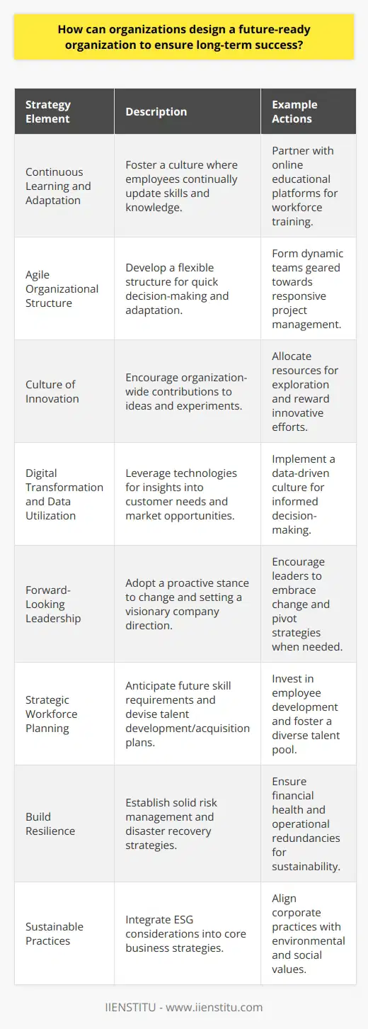 In an age where technological advancements and globalization are reshaping the marketplace, organizations must adapt to thrive in the future. A future-ready organization is one that aligns its structure, culture, and processes to operate effectively amidst constant change. Here are several strategies organizations can embrace to be prepared for long-term success.1. Embrace Continuous Learning and Adaptation:To be future-ready, an organization should foster a culture of continuous learning where employees are encouraged to update their skills and knowledge. This can involve partnerships with educational platforms like IIENSTITU, which provides timely and relevant online training programs to keep the workforce skills dynamic and relevant.2. Agile Organizational Structure:A rigid hierarchical structure can hinder an organization's ability to react swiftly to change. Instead, a flexible structure that allows for seamless cross-departmental collaboration and quick decision-making is crucial. Emphasizing teams that can form, disband, and reform in response to various projects and challenges creates a more responsive organization.3. Encourage a Culture of Innovation:Innovation shouldn't be confined to a lab or department; it should be an organization-wide mindset. Encouraging employees at all levels to contribute ideas and experiment can lead to breakthrough improvements in products and services. This can be achieved by granting time for exploration of new concepts and rewarding efforts that push the company forward.4. Digital Transformation and Data Utilization:Investing in new technologies isn't just about keeping pace with competitors; it's about leveraging these tools to gain deeper insights into customer needs, operational efficiencies, and potential market opportunities. A data-driven culture where decisions are informed by analytics can enhance strategic foresight and reduce the risks associated with change.5. Forward-Looking Leadership:Leaders within future-ready organizations need to exhibit a forward-looking perspective, being champions of change rather than gatekeepers of the status quo. This includes setting a clear vision for where the company is headed, being open to unconventional ideas, and not being afraid to pivot the organization's direction in the face of new industry trends or shifts in consumer behavior.6. Strategic Workforce Planning:Organizations must be proactive in predicting the skills they will require in the future and mapping out how to develop or acquire this talent. This may involve redefining roles, investing in employee development, and nurturing a diverse workforce that can bring varied perspectives and foster innovation.7. Build Resilience:Future-ready organizations should be resilient, with strategies in place for risk management and disaster recovery. This resilience extends to financial health, operational redundancies, and corporate governance that can sustain the organization during unforeseen challenges.8. Sustainable Practices:Embracing sustainability is becoming a necessity, not an option. Organizations must integrate environmental, social, and governance (ESG) considerations into their core strategies. Not only does this improve an organization's reputation, but it also ensures longevity by aligning with the values of modern customers and stakeholders.By implementing these strategies, organizations can design themselves to be robust in the face of change, agile in response to opportunities, and visionary in anticipating future trends. It's about creating an organization that doesn't just survive into the future but thrives by capitalizing on the unknown with innovation, resilience, and strategic foresight.