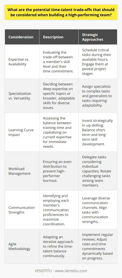 Building a high-performing team is a dynamic process that requires a careful evaluation of the various talents within the team and the time each team member is able to dedicate. To ensure the success of the team, it is important to consider the potential time-talent trade-offs that come with assembling a group of individuals with different competencies and availabilities.One important aspect to consider in the time-talent equation is the level of expertise each team member possesses relative to the time they can contribute. For instance, a team member may be highly skilled in a particular domain but due to other commitments, their availability may be limited. Balancing their limited time with the value of their expertise is a trade-off that requires strategic planning. This might involve scheduling work on critical tasks during their available hours or ensuring that they can contribute at key stages of a project.The depth of specialization versus the breadth of skills is another trade-off. In a high-performing team, having specialists can be highly beneficial for complex, targeted issues that require in-depth knowledge. However, if a project calls for versatility and the ability to address a wide range of issues, team members with a broader set of skills may be more valuable even if they do not possess the same level of specialization.Moreover, the learning curve is an important consideration. Investing time in up-skilling team members might delay immediate progress, but in the long run, it can lead to a more versatile and capable team. Thus, a trade-off exists between investing time in development versus leveraging current skills for immediate results.Another key element of the time-talent trade-off is how each team member's workload is managed. Overloading the most talented team members can lead to burnout and reduced performance, even if it seems they are the best fit for every critical task. Therefore, allocating tasks in a way that balances time and workload across the team's talents is crucial for long-term sustainability and performance.Communication, an often underestimated factor, plays a tremendous role in balancing time and talent. Properly identifying and employing each team member's communication strengths can optimize team coordination and efficiency. Some members may excel at coordinating via digital communication tools, while others may be more effective in face-to-face interactions or in writing detailed reports. Utilizing these strengths appropriately can save time and enhance team synergy.Lastly, implementing an agile approach focused on adaptability can help navigate the time-talent balance. Agile methodologies allow teams to iteratively assess the effectiveness of the trade-offs they have made and adjust roles and time commitments as projects evolve and new information emerges.In conclusion, constructing a high-performing team involves balancing a complex array of factors, including the time availability of members, level of expertise, breadth versus depth of skills, willingness to learn, workload distribution, and effective communication. Understanding and thoughtfully managing these trade-offs is pivotal in harnessing the full potential of the team's collective talents and achieving sustained success. An adaptive, agile approach enables teams to continuously refine this balance to suit the ever-changing landscape and demands of their projects.