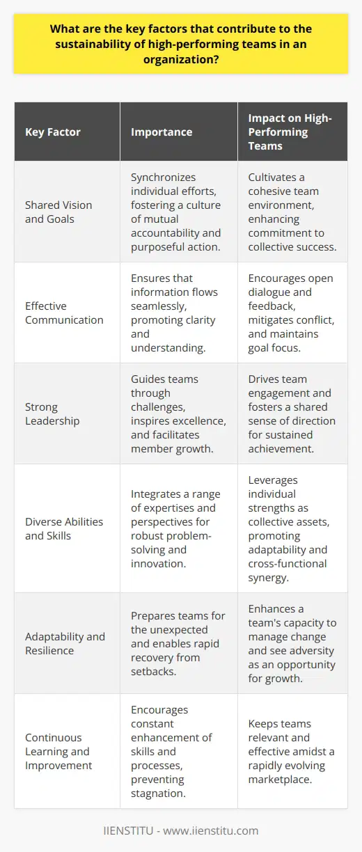 High-performing teams within an organization are pivotal for achieving exceptional results and maintaining a competitive edge. At the heart of these teams' sustainability are several key factors that establish a robust foundation for continued success. By understanding and nurturing these elements, an organization can foster an environment conducive to sustained high performance.**Shared Vision and Goals**Shared vision and goals are the compass guiding high-performing teams towards a common destination. When team members are united by a deep-rooted understanding of what they are aiming to achieve, their individual efforts become synchronized. This alignment transcends mere task completion; it cultivates a culture of purposeful action and mutual accountability where everyone's contributions are directly linked to the collective success.**Effective Communication**Consistent, transparent, and multi-dimensional communication forms the bloodstream of high-performing teams, delivering crucial information where and when it is needed. An atmosphere of open dialogue encourages team members to share insights and feedback, fostering a sense of belonging. It also aids in mitigating conflict by addressing issues promptly and constructively, thereby maintaining the team's focus on its goals.**Strong Leadership**Leadership within high-performing teams acts less like a traditional hierarchy and more like a catalyst for growth and empowerment. Leaders in such environments are characterized by their ability to navigate challenges, inspire excellence, and create an infrastructure where team members can thrive and evolve. These leaders prioritize the development of their team’s capabilities, driving engagement, and a shared sense of direction.**Diverse Abilities and Skills**The power of a high-performing team lies in its collective expertise and the complementary nature of its members. Diversity in skills and perspectives can be a potent force for innovation and problem-solving. An organization committed to diversity acknowledges each individual's unique contributions and crafts a milieu where differences are not merely accepted but leveraged as assets.**Adaptability and Resilience**No team, regardless of its performance history, is immune to the unexpected. The true measure of a team's sustainability can be seen in its ability to adapt to change and recover from adversity. High-performing teams are marked by their resilience and flexibility, equipped with a mindset that welcomes change as an opportunity for growth. By remaining solution-focused and open to learning, these teams weather storms and emerge stronger.**Continuous Learning and Improvement** Moreover, high-performing teams never stagnate; they are dynamic entities always seeking methods to refine their processes and expand their knowledge base. An organization that promotes continuous learning and allows its teams to pursue further advancement ensures that these teams remain relevant and highly effective within a rapidly evolving marketplace. Understanding and committing to these principles can help organizations develop and maintain high-performing teams that stand the test of time and change. IIENSTITU, as an educational platform, recognizes the importance of these factors and integrates them into the learning experiences it offers, helping individuals and organizations alike to cultivate the necessary skills and attitudes for sustainable success.