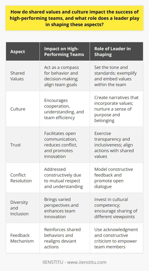 Shared values and culture are the underpinning forces that elevate a good team to a great one. Within a team, shared values act as a compass that guides behavior, decision-making, and methodologies, contributing to a cohesive group where all members are aligned toward a common goal. The broader culture within which these values reside further adds to the environment of cooperation and common understanding—ultimately impacting team success.The synergy that blossoms from shared values and a harmonious culture can be hard to quantify, but its effects are undeniable. It can lead to increased efficiency, as team members are less likely to work counterproductively against each other when everyone is on the same page. Conflict is reduced, and when it does arise, it is dealt with constructively due to a mutual understanding and respect for each member's viewpoint. This fertile ground allows for innovative ideas to take root and grow, free from the fear of mocking or dismissal, thereby fostering an environment ripe for creativity and risk-taking within a trusted framework.In this dynamic web of team dynamics, the leader stands as the gardener, shaping and nurturing these aspects. Decisive and visionary, the leader sets the tone and standards that become the shared values. By exemplifying those values and creating a narrative that embeds them in the fabric of the team's culture, leaders ignite a sense of purpose and belonging amongst their members.A cornerstone of a high-performing team is a trust-based environment, and a leader cultivates this ground by exercising transparency and inclusiveness. Actions of the leader must consistently align with the professed values; hypocrisy here can quickly unravel the fabric of trust. They must be the custodian of open communication, where feedback is encouraged, and no topic is taboo for discussion. Crucially, the leader must be responsive and sensitive to the needs of the team, adapting their support to suit varying circumstances—providing guidance, autonomy, or intervention as appropriate.In current times where teams are often a tapestry of varied cultures, leaders play an even more pivotal role in fostering understanding and respect among diverse team members. Leaders can invest in cultural competency initiatives and promote sharing sessions where members express their unique perspectives. This enriches the team's collective experience and opens up new avenues of thought and innovation.Moreover, acknowledgment and constructive criticism are tools a leader can use to reinforce shared values and build a resilient culture. Celebrating team achievements and individual contributions reinforces the behaviors that align with the team's values. Conversely, corrective feedback is a mechanism for realigning behaviors that deviate from these shared principles. However, feedback must be tailored in a way that empowers, rather than alienates, to maintain the team's integrity.In shaping the values and culture of a team, a leader wields substantial influence over the team's unity and productivity. High-performing teams do not happen by accident; they are the result of deliberate cultivation by leaders who understand the inherent power of shared values and culture. By fostering trust, embracing diversity, and reinforcing positive behaviors, leaders can construct an environment where every team member can thrive and contribute to the collective success.