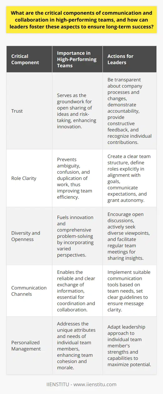 High-performing teams are the linchpin of successful organizations, and at the heart of these teams lie robust communication and effective collaboration. The synergy created by these critical components not only enhances productivity but also enriches the workplace culture, fostering an environment that is conducive to long-term success. Leaders who are attentive to these dynamics can cultivate teams that are resilient, innovative, and aligned with organizational goals.**Creating an Environment of Trust**Trust is the foundation upon which communication and collaboration are built. When team members trust each other, they are more open to sharing their thoughts and taking risks, which leads to a more innovative and dynamic team environment. Leaders can foster trust by being transparent about company processes, decisions, and changes. Demonstrating accountability, providing feedback constructively, and recognizing team members' contributions also strengthens trust within the team.**Ensuring Clarity of Roles**Clear delineation of roles and responsibilities eliminates ambiguity, which can otherwise lead to confusion, frustration, or duplication of work. Leaders can establish clarity by creating a well-structured team hierarchy, defining roles explicitly, and aligning them with the overall objectives of the project or organization. Effectively communicating expectations and giving team members the autonomy to fulfill their responsibilities empowers them and increases their investment in the team’s success.**Embracing Diversity and Encouraging Open Discussions**Diversity is not just a metric to be met but a strategic advantage for high-performing teams. Diverse teams that leverage a wide array of experiences, skills, and perspectives are better equipped to innovate and solve complex problems. Leaders should not only welcome but seek out the varied viewpoints of team members. This can be done by encouraging open discussions where all voices are heard and valued. Regularly scheduled meetings where team members can share insights and provide updates help maintain this culture of openness.**Establishing Effective Communication Channels**High-performing teams need communication channels that are reliable, accessible, and fit for purpose. Whether it's through project management tools, video conferencing, or instant messaging platforms, leaders need to provide teams with the means to share information effectively. The adoption of such tools should be guided by the specific needs of the team and the nature of their work. Additionally, setting guidelines around communication practices helps to ensure that important messages are conveyed and received with clarity.Leaders who are adept at cultivating the aforementioned components position their teams to succeed and excel. They understand that the art of leadership is as much about enabling dialogue and cooperation as it is about providing guidance and vision. While fostering these aspects within teams, leaders should also be attentive to individual team members' unique attributes and needs, further personalizing their approach to team management.By placing a strong emphasis on open communication, trust, role clarity, diversity, and effective communication channels, leaders nurture the growth of high-performing teams. These teams not only produce remarkable results but also contribute to a healthy and engaging organizational culture that attracts and retains top talent.