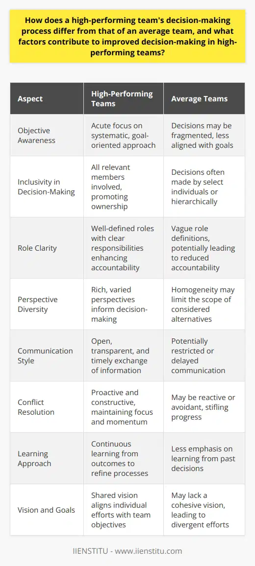 High-performing teams are exemplars of coordination, synergy, and productivity, consistently outperforming average teams across various metrics. At the heart of this exceptional performance is an effective decision-making process fine-tuned to leverage the team's collective strength. Understanding the nuances of their decision-making processes and the factors that contribute to their efficacy can provide actionable insights for other teams aspiring to elevate their performance.Distinct Decision-Making ProcessesThe decision-making process in high-performing teams is characterized by an acute awareness of the team's objectives, leading to a more systematic and goal-oriented approach. Unlike average teams, where decisions may be made in silos or through a top-down approach, high-performing teams involve all relevant members in the decision-making process. This inclusion promotes a sense of ownership and commitment to the outcomes.Crucial Factors Enhancing Decision-Making1. Clear Roles and Responsibilities: High-performing teams are distinguished by the clarity with which roles and responsibilities are defined and communicated. This clarity facilitates accountability and ensures that each member is focused on contributing effectively to the decision-making process.2. Diverse Perspectives: Leveraging the richness of diverse perspectives, high-performing teams can explore alternatives that would otherwise be overlooked. This diversity strengthens the decision-making process by including a range of experiences and areas of expertise.3. Open Communication: A hallmark of high-performing teams is the premium they place on open, transparent, and timely communication. This ensures all relevant information is surfaced and misconceptions are cleared, allowing for well-informed decisions.4. Effective Conflict Resolution: Rather than allowing conflicts to fester, high-performing teams address disagreements head-on, employing constructive strategies to resolve issues. This proactive conflict resolution maintains the team's focus and momentum.5. Continuous Learning: High-performing teams are learning-oriented, continuously reflecting on their successes and failures to refine their decision-making process. They view each decision as an opportunity for growth, no matter the outcome.6. Shared Vision and Goals: A common vision galvanizes high-performing teams, aligning individual contributions to larger team objectives. This unity of purpose ensures that decisions are consistently aimed at advancing collective goals.In conclusion, high-performing teams distinguish themselves through their advanced decision-making processes. These processes are underpinned by clearly defined roles, the embrace of diverse perspectives, a culture of open communication, robust conflict resolution mechanisms, a commitment to continuous learning, and a unifying vision and set of goals. Together, these factors produce a fertile environment for informed decisions, innovation, and sustained high performance.