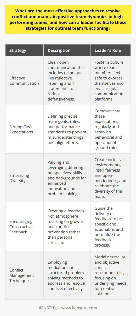 Conflict and discord can sabotage the performance and morale of even the most talented teams. To craft high-performing teams that thrive despite the inevitable challenges of collaboration, effective approaches for resolving conflict and maintaining positive team dynamics are crucial. Here, we delve into strategies that leaders can facilitate to nurture and sustain optimal team functioning.**Effective Communication Strategies**Effective communication forms the cornerstone of conflict resolution and is vital in preserving the health of team dynamics. To cultivate this, leaders should foster an environment where team members communicate clearly and listen actively. Encouraging individuals to express themselves openly and without fear of reprisal can promote understanding and mitigate miscommunications that often lead to conflict. Techniques such as reflective listening or 'I' statements can be taught to help in articulating issues without triggering defensiveness.Leaders can further this approach by institutionalizing regular communication touchpoints, like stand-up meetings or feedback sessions, ensuring that everyone is heard and that information flows transparently through the team.**Setting Clear Expectations**A common source of conflict is the mismatch of expectations. When team members are unsure of their roles or what is expected of them, overlaps or gaps can occur, leading to tension and inefficiency. Leaders can prevent this by communicating clear goals and responsibilities. This includes crafting a well-defined mission and vision, aligning team objectives, setting explicit performance standards, and regularly reviewing these elements with the entire team to ensure alignment and clarity.More so, leaders can preemptively set the tone for team interaction by establishing and reinforcing ground rules for behavior, collaboration, and conflict resolution — thus promoting a culture of respect and shared values.**Embracing Diversity**High-performing teams often consist of members from diverse backgrounds with varying skills, opinions, and perspectives. Rather than viewing this diversity as a barrier, leaders should approach it as a rich resource for innovation and problem-solving. They can do this by creating inclusive environments where differences are celebrated and leveraged to enhance team performance. To harness the full potential of a diverse team, leaders can conduct training that spotlights the value of diverse perspectives, implement policies that uphold fairness and inclusivity, and encourage open-mindedness and curiosity in all team interactions.**Encouraging Constructive Feedback**Feedback, when given constructively, serves as a potent tool for growth and conflict prevention. Leaders should encourage an atmosphere where feedback is freely given and received with the intent of collective improvement rather than personal criticism. This involves framing feedback in a way that is specific, actionable, and delivered in the spirit of supporting the individual’s or team’s development.Moreover, leaders can carve out dedicated times for team members to give and receive feedback, reinforcing a routine and culture that normalizes such exchanges.**Conflict Management Techniques**Even the best-laid plans for conflict prevention can falter, and in these moments, adept conflict management becomes key. Leader-facilitated techniques like mediation, creating win-win scenarios through compromise, and utilizing structured problem-solving methods can be instrumental in dealing with conflicts effectively.Leaders need to be trained in conflict resolution themselves to model neutrality and objective problem-solving. When faced with conflicts, they should focus on the interests of the parties involved rather than their positions, striving to uncover underlying needs that can lead to more creative and acceptable solutions.In navigating the complexities of team dynamics, leaders orchestrate the delicate balance of individual contributions and collective harmony. By employing strategies that emphasize effective communication, explicit expectations, the appreciation of diversity, an environment rich in constructive feedback, and proficient conflict management skills, leaders can cultivate not just functioning but flourishing high-performing teams.