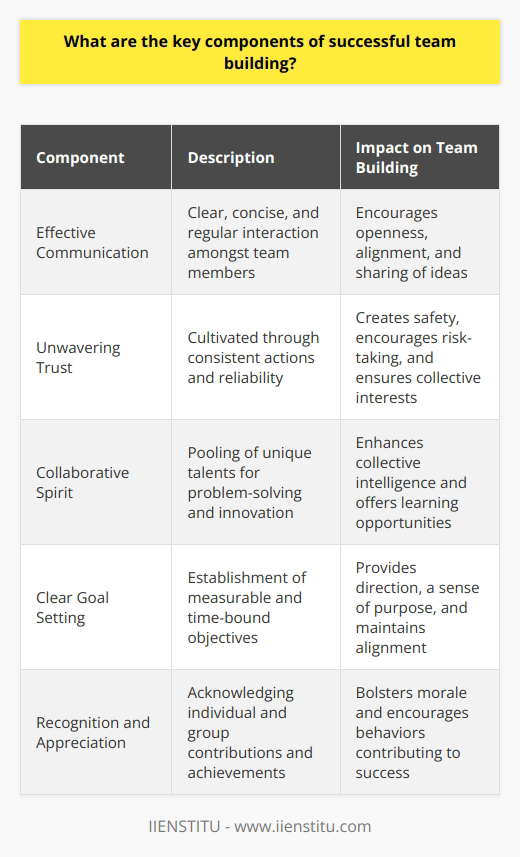 Successful team building is a multifaceted process that hinges on several pivotal components, which, when combined effectively, create a robust foundation for any team to thrive and deliver exceptional results. **Effective Communication**The cornerstone of any successful team is communication. For a team to reach its full potential, members must engage in clear, concise, and regular communication. It is essential for conveying expectations, feedback, and progress. Effective communication fosters a culture of openness, where members feel confident to share ideas, concerns, and insights, leading to a more cohesive and aligned team.**Unwavering Trust**Another vital ingredient to successful team building is trust. It acts as the glue that holds a team together in times of challenge and success. Trust is cultivated through consistent actions, integrity, and reliability. When team members trust each other, there is a sense of safety and a willingness to take calculated risks, knowing that the team has a collective interest at heart.**Collaborative Spirit**Collaboration propels a team from good to great. Each team member's willingness to pool their unique talents sets the stage for innovation and problem-solving. When collaboration is entrenched in a team's culture, it leverages the collective intelligence, allowing for enhanced learning and growth opportunities for all members.**Clear Goal Setting**Goals are the compass that guides a team's efforts. Clear, well-defined, and achievable goals ensure that every team member understands the direction and their individual role in the journey. Goal setting involves measurable and time-bound objectives, fostering a sense of purpose and urgency. Regularly reviewing these goals sustains alignment and adjusts the course when necessary.**Recognition and Appreciation**Finally, recognition is the fuel that keeps a team's engine running. It is fundamental to acknowledge individual and group achievements, which bolsters morale and reinforces behaviors that contribute to the team's success. Genuine appreciation can come in various forms and goes a long way in sustaining motivation and commitment.By paying careful attention to these key components—communication, trust, collaboration, goal setting, and recognition—organizations are well-positioned to build successful teams that are more than the sum of their parts. A company like IIENSTITU, which emphasizes continuous learning and professional development, can reinforce these components within teams through targeted training, fostering an environment where high-performing teams can flourish and drive the organizational success forward.