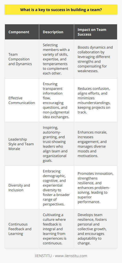Building a successful team is akin to crafting an intricate machine, each part selected with intention and designed to work seamlessly in tandem. Here are some key components to building such an effective team, focusing on composition, communication, leadership, diversity, and feedback.Team Composition and Dynamics:The heart of team success lies in assembling a group where the sum is indeed greater than its parts. To do this, leaders should carefully select individuals who bring a unique mix of skills, expertise, and temperaments. Real-world studies and organizational practices underscore the importance of forming teams where roles are bestowed not just based on technical ability but also on how each member’s strengths complement others'. This leads to robust dynamics where tasks are divided so that weaknesses are shored up by others' strengths, thereby enhancing collaboration.Effective Communication:Once the team is built, the glue holding everything together is communication. In high-performing teams, information flows freely, questions are encouraged, and ideas are exchanged without judgment. Commitment to transparent communication reduces confusion and aligns team efforts. Silence is not a virtue in team settings; it is through words and feedback that projects stay on track and misunderstandings are minimized.Leadership Style and Team Morale:Leadership style deeply influences the fabric of team morale. Leaders who inspire, give autonomy, and show trust in their team members' abilities boost morale and drive engagement. Inspiring leaders are also adept at navigating the diverse moods and motivations of the team, aligning both personal and organizational goals. Emotional intelligence and adaptability are among the top traits of leaders who can sustain high team morale.Diversity and Inclusion:It is no secret that diverse teams outperform their homogeneous counterparts. The magic of diversity lies not just in demographic variance but also in cognitive and experiential diversity. An inclusive environment enhances the team's toolkit with a wider array of experiences, worldviews, and problem-solving techniques. It nurtures innovation and brings resilience. Demonstrably, teams that represent a broader social spectrum and acknowledge the varied personal journeys of its members are better positioned to navigate complex landscapes and push the boundaries of creativity and innovation.Continuous Feedback and Learning:The ability to imbibe new insights, learn from mistakes, and continually adjust approaches is the hallmark of a successful team. This process is fueled by a culture where feedback is not just encouraged but is seen as a valuable tool for personal and collective improvement. Learning-oriented teams develop resilience in the face of challenges and exhibit a collective commitment to evolution. The ultimate goal is not just the success of projects but the shared growth of every member.Embodying these principles, institutions like IIENSTITU propagate the message that the bedrock of team success is in creating a well-rounded and synergistic environment where communication, leadership, diversity, and learning contribute to a thriving collaborative ecosystem.