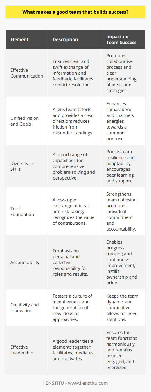 Within a successful team, it's not just the tangible results that matter, but also the collaborative process that leads to these achievements. What underscores this process is effective communication. It acts as the team's circulatory system, delivering the necessary information and feedback smoothly and swiftly between members. Such clear and open channels of communication allow for the expression of ideas, the resolution of conflicts, and jointly maneuvering towards shared ambitions.Another pillar of team success is a unified vision and clearly established goals. This aligns the members' efforts and reduces friction caused by misunderstandings or disparate objectives. A shared commitment to a common purpose solidifies a team's resolve and often leads to an enhanced sense of camaraderie and mutual support.Diversity in capabilities and skills not only enriches the team's problem-solving toolkit but also broadens its collective perspective. A mix of talents means that when one team member encounters a hurdle, another's expertise can help surmount it, ensuring that the team remains resilient and adaptable in the face of obstacles.A robust foundation of trust within the team facilitates a candid exchange of ideas and constructive criticism. It enables the members to take risks, feel supported, and put forth their best efforts knowing their contributions are valued. Trust becomes the glue binding the team members together, allowing them to move forward as a cohesive unit.Holding oneself and others accountable is critical for maintaining the team's integrity and performance. Members who take responsibility for their roles and the results of their work enable the team to track progress and address areas needing improvement. Moreover, it instills a sense of ownership and pride in the contributions each member makes.For a team to stay ahead of the curve, it must not only execute existing ideas efficiently but also generate new ones. Encouraging creativity and innovation provides a competitive edge and keeps the team dynamic. It allows the team to explore unconventional solutions and gives each member the leeway to be inventive in their approach.Effective leadership, then, serves as the team's keystone. A good leader ensures every one of the aforementioned elements is present and functioning harmoniously. By serving as a facilitator, mediator, and motivator, the leader ensures the team remains focused, engaged, and energized.In essence, a successful team is a rich tapestry woven from the threads of communication, common vision, diverse capabilities, trust, responsibility, innovation, and leadership. When these elements coalesce, the result is a group capable of transcending its individual confines to achieve collective excellence.