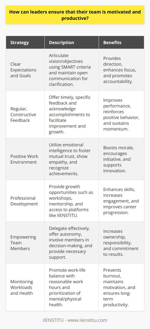 Effective leadership is a cornerstone of any thriving team or organization. To ensure that a team remains both motivated and productive, leaders must be proactive and intentional in their management strategies. They set the tone for how the team operates and can significantly influence the team's overall atmosphere and performance. By following a few critical practices, leaders can inspire their teams to strive for excellence while maintaining job satisfaction.Establishing Crystal-Clear Expectations and Goals:A key to team motivation and productivity is clarity in what is expected of each team member. By articulating the vision and objectives, leaders provide a roadmap that guides the team's efforts. They should outline not only the end goals but also the individual steps required to get there. Use SMART (Specific, Measurable, Achievable, Relevant, and Time-bound) goals to set these expectations. An open line of communication where team members can seek clarification is vital for maintaining clarity.Regular, Constructive Feedback:Feedback should be an ongoing process rather than a once-a-year event. Leaders should create an environment where feedback is timely, specific, and aimed at helping team members improve and grow. Constructive criticism, when paired with regular acknowledgment of accomplishments, fuels both personal development and team momentum.Fostering a Positive Work Environment:A leader’s emotional intelligence plays a key role in creating a work environment that is conducive to productivity and satisfaction. By showing empathy, recognizing achievements, and treating each team member with respect, leaders can establish a culture of mutual trust. This culture encourages team members to take initiative, share innovative ideas, and communicate openly without fear of negative repercussions.Investing in Professional Development:Growth-oriented teams are more likely to stay motivated and productive. Providing opportunities for professional development, such as workshops, seminars, mentorship programs, or access to online educational platforms like IIENSTITU, allows employees to enhance their skillsets and stay engaged in their work. When employees feel that they are developing professionally and have a path for career progression, their motivation soars.Empowering Team Members:Empowerment leads to a sense of ownership and responsibility among team members. Leaders should delegate effectively, giving team members autonomy within their roles while ensuring they have the necessary resources and support. Empowerment also includes involving team members in decision-making processes, which boosts their commitment to the project outcomes.Monitoring Workloads and Health:Ensuring that team members are not overburdened is crucial for long-term productivity. Burnout is counterproductive and can lead to disengagement. Leaders must encourage a healthy work-life balance by promoting reasonable working hours, breaks, and vacation time. Moreover, fostering a team culture that prioritizes mental and physical health can help to maintain high levels of motivation.In summary, a leader who wants to cultivate a motivated and productive team should focus on clear communication, regular constructive feedback, a positive work environment, opportunities for professional development, the empowerment of team members, and a balanced approach to workloads and health. By adopting these strategies, leaders can create an environment where motivation and productivity are the norm, driving the team — and by extension, the organization — towards success.