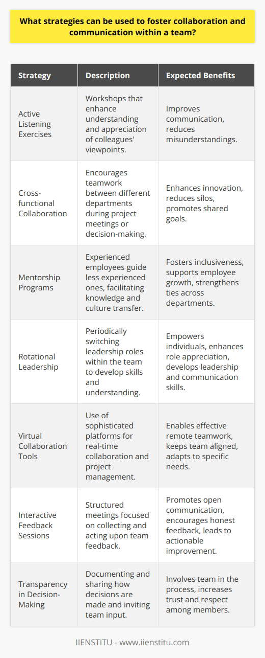 Fostering collaboration and communication within a team is vital to achieving a high level of productivity and innovation. While the aforementioned strategies are widely known, companies can also incorporate some less common but effective practices to improve teamwork dynamics.Active listening exercises can play a crucial role in improving team communication. Workshops that focus on active listening can teach team members the importance of not only hearing but truly understanding colleagues' points of view. This leads to a more nuanced appreciation of each person’s contribution and reduces misunderstandings.Cross-functional collaboration is another strategy that may not be as commonly employed but can be incredibly effective. By inviting team members from different departments to participate in project meetings or decision-making processes, organizations can encourage fresh perspectives and enhance problem-solving capabilities. This approach can also break down departmental silos and promote a culture of shared goals and mutual respect.Mentorship programs pair seasoned employees with newer or less experienced team members. These relationships can help foster communication across different levels within the organization and can encourage a more inclusive environment where everyone feels valued and supported. Mentorship can facilitate knowledge transfer and strengthen interdepartmental ties.Rotational leadership is a unique approach where leadership roles within a team are periodically shifted among team members. This can empower individuals, give them a sense of ownership, and promote understanding of different roles within the team. It also allows team members to develop leadership and communication skills in a supportive setting.Virtual collaboration tools are becoming more sophisticated and can be used to foster communication, especially in teams that work remotely. While traditional tools such as video conferencing are common, teams can leverage collaborative platforms that enable real-time document editing, brainstorming through digital whiteboards, or task management to keep everyone aligned. It’s important to select tools that fit the team’s specific needs and work culture.Interactive feedback sessions, distinct from standard team meetings, can also encourage open communication. Unlike regular update meetings, these sessions would specifically be designed to gather and act on feedback in a structured manner. Using techniques like anonymous surveys or suggestion boxes before the session can help team members feel more comfortable sharing their honest feedback, which, when discussed openly in the meeting, can lead to actionable improvements.Transparency in decision-making processes is another less common strategy. When team members understand how and why decisions are made, they are more likely to feel respected and involved. This can be achieved by documenting decision-making processes and outcomes and sharing them with the team, as well as inviting input from team members at various stages.By implementing these strategies alongside traditional methods, organizations can create a robust framework for teamwork that leverages the full spectrum of their human capital. Empowering employees through multi-faceted approaches to collaboration and communication leads to a resilient, innovative, and productive organizational culture.