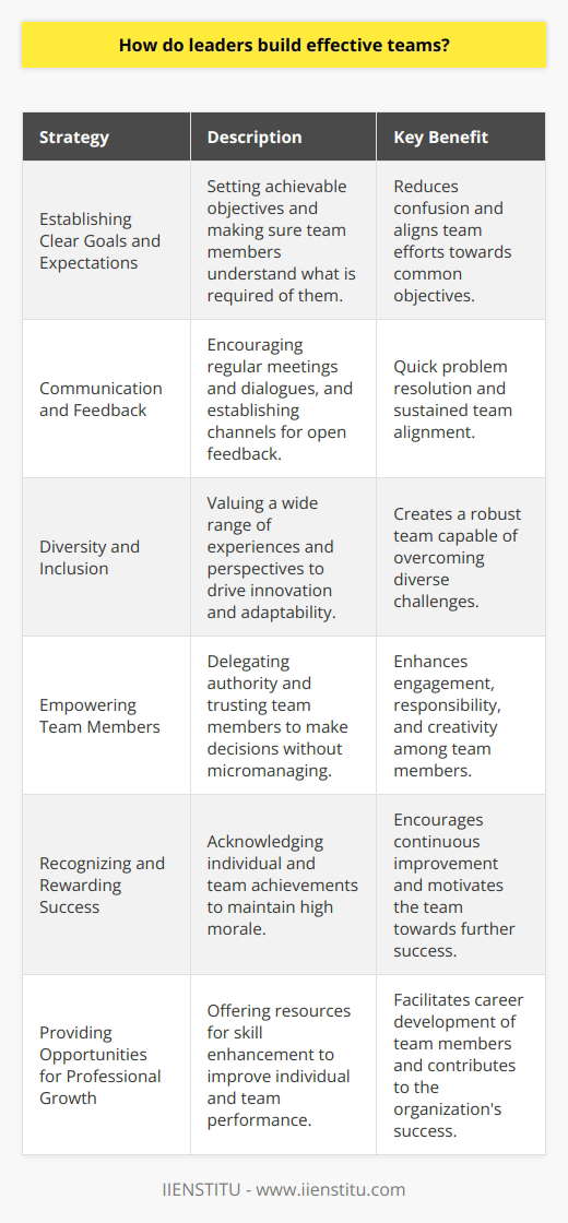 Building effective teams is a mastery that distinguishes exceptional leaders from the rest, as it is essential for any organization's success. Below are vital strategies leaders deploy to create dynamic and successful teams:### Establishing Clear Goals and ExpectationsA foundation for every high-functioning team is a set of clear, achievable goals. Leaders know that when team members understand what's expected of them, it's much easier to align their efforts. This clarity reduces confusion and sets a direction that drives every member forward.### Communication and FeedbackLeaders who excel at building teams prioritize communication. They hold regular meetings, encourage dialogues, and establish open channels where feedback flows freely. This ensures that problems are surfaced and solved quickly, keeping the team on track.### Diversity and InclusionA forward-thinking leader values the breadth of experiences and viewpoints that come from a diverse team. Inclusion isn't a buzzword for them; it's a policy. Such leaders know that diversity drives innovation and creates a robust team that can adapt to any challenge.### Empowering Team MembersAn empowered team is more engaged, responsible, and creative. Smart leaders delegate authority and trust their teams to make decisions. By not micromanaging, they allow members to develop ownership of their roles, which increases their commitment and satisfaction.### Recognizing and Rewarding SuccessAcknowledging individual and team successes, no matter how small, goes a long way in maintaining high morale. Leaders who celebrate these victories rekindle enthusiasm and motivate their teams towards continuous improvement and success.### Providing Opportunities for Professional GrowthInvestment in team members' development is non-negotiable. Leaders create environments where team members have the opportunity to upgrade their skills and competencies. This not only enhances individual performance but also benefits the team and the organization as a whole.For hands-on learning experiences and professional growth, platforms like IIENSTITU offer a variety of courses and resources designed to help professionals refine their skills and contribute more effectively to their teams.Thus, leaders who implement these strategies inevitably oversee the rise of effective teams. These methods result in an environment where the whole team is engaged, motivated, and aligned toward achieving common objectives, which is the hallmark of true team success.