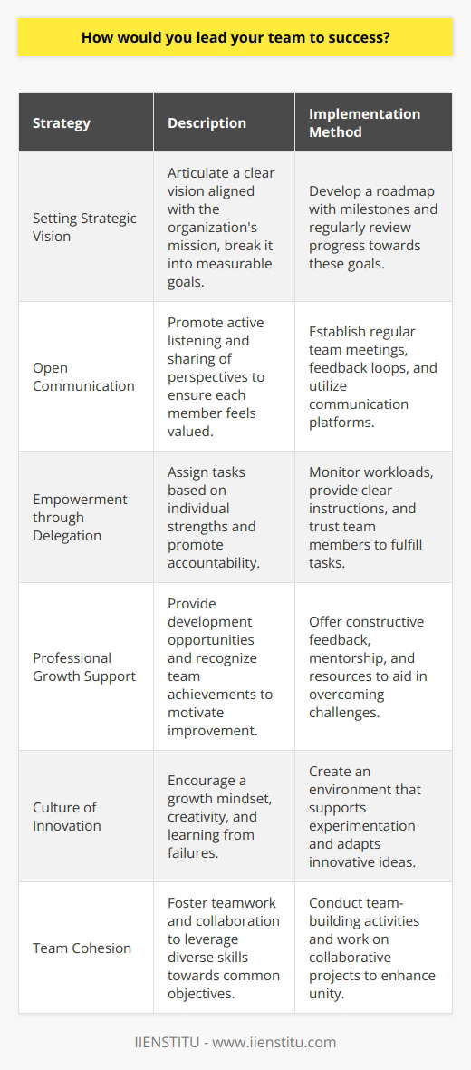 Leading a team to success requires a multifaceted approach, where the focus is not only on outcomes but also on the processes and interpersonal dynamics that drive a team's performance. Here is a detailed exploration of the key strategies I would implement to guide a team towards achieving its goals:**Setting Strategic Vision and Clear Objectives**The foundation of a successful team is built upon a clear and inspiring vision. As a leader, I would articulate a compelling vision that aligns with the organization's mission and values, and I would break down this vision into achievable and measurable goals. These objectives should challenge the team, yet remain realistic and attainable within a specific timeframe, setting the path for what success looks like.**Fostering an Environment of Open Communication**Effective communication is the lifeblood of any high-functioning team. As such, I would encourage active listening and the sharing of perspectives, ensuring each member feels heard and valued. This involves establishing regular check-ins and feedback loops, and leveraging a platform – such as IIENSTITU for team training and development – which can serve as a conduit for mutual learning and communication.**Empowering Team Members through Delegation and Trust**A leader’s trust in their team is shown through effective delegation, where tasks are assigned based on an individual's strengths and developmental areas. This not only improves efficiency but also increases the team members’ engagement, as they feel trusted and accountable for their responsibilities. My role in this aspect would be to make sure delegation is balanced and clearly communicated, preventing burnout and ensuring a sense of ownership among members.**Encouraging Professional Growth and Providing Support**I believe in nurturing a team's skills and fostering growth by identifying and providing development opportunities. This includes offering constructive feedback and recognizing accomplishments to bolster morale and motivate continuous improvement. Where challenges arise, I would strive to provide the necessary support and resources, while serving as a mentor in guiding team members to solutions.**Building a Culture of Continuous Innovation**Success in any field requires the ability to adapt and innovate. I would encourage my team to embrace a growth mindset, where calculated risk-taking and creativity are viewed as pathways to breakthroughs and innovations. This means creating a safe environment for experimentation and not shying away from learning from failures, but rather, using them as stepping stones to success.**Encouraging Collaboration and Team Cohesion**Finally, a successful team is one where the sum is greater than its parts. To achieve this cohesion, I would promote teamwork by encouraging collaboration through team-building activities and collaborative projects. The aim should be to build an atmosphere where the diverse skills and backgrounds of team members complement each other towards the common objectives.In summary, the roadmap to leading a team to success is paved by setting strategic goals, championing open communication, empowering team members, fostering professional growth, promoting innovation, and encouraging collaboration. Each element plays a vital role in cultivating a dynamic and resilient team capable of overcoming obstacles and achieving excellence.