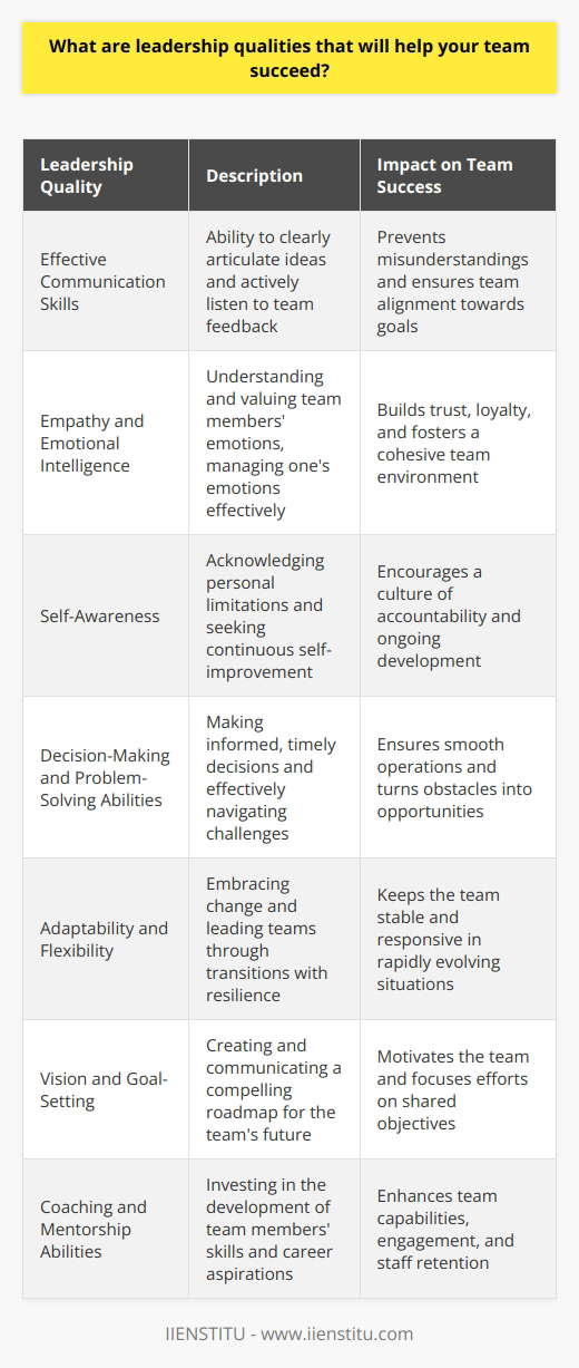 Leadership is a critical driver in guiding teams towards achieving collective goals. In an ever-evolving professional landscape, certain leadership qualities stand out for their ability to foster successful, engaged, and forward-thinking teams. Here are key leadership traits that serve as the cornerstone for team success:**Effective Communication Skills:** Exceptional leaders have mastered the art of communication. They are adept at explaining complex ideas in simple terms, ensuring that every team member is on the same page. This clarity prevents misunderstandings and keeps the team united towards common objectives. Leaders who communicate well are also skilled listeners, which is essential for addressing issues and understanding team feedback.**Empathy and Emotional Intelligence:** A leader who displays empathy is able to connect with their team members on a personal level. Recognizing and validating individual emotions builds trust and loyalty, which are essential for team cohesion. Emotional intelligence, the ability to manage one's own emotions and understand others', helps leaders navigate the human aspects of their team, ultimately leading to more compassionate and effective management.**Self-Awareness:** A strong leader is introspective and acknowledges their limitations. They seek feedback consistently and are committed to personal growth. This trait allows leaders to model accountability and encourages a culture of continuous improvement within the team.**Decision-Making and Problem-Solving Abilities:** The best leaders have honed the skill of making informed and timely decisions. They balance intuition with analysis, consider the implications of their choices, and are decisive when action is required. Coupled with problem-solving acumen, they can overcome obstacles and turn challenges into opportunities.**Adaptability and Flexibility:** In a world of rapid change, a leader's ability to pivot and embrace new approaches is paramount. Adaptable leaders are resilient in the face of adversity and are able to guide their teams through transitions smoothly, maintaining stability even when the future is uncertain.**Vision and Goal-Setting:** A compelling vision acts as a roadmap for success. Leaders who articulate inspiring goals energize their team and provide a sense of purpose. They set achievable milestones, track progress, and celebrate victories, which bolsters team morale and dedication to the collective mission.**Coaching and Mentorship Abilities:** Leaders who prioritize the development of their team members contribute significantly to the overall success of the group. Through coaching and mentorship, leaders can cultivate skills, enhance performance, and help individuals reach their career aspirations. This investment in people not only enriches team capability but also leads to higher engagement and retention.In essence, these leadership qualities – effective communication, empathy, emotional intelligence, self-awareness, decision-making, problem-solving, adaptability, vision, and coaching abilities – form a synergy that propels teams to perform optimally. Leaders who exhibit these traits create environments where individuals are inspired to innovate, collaborate, and contribute to the success of the collective vision.