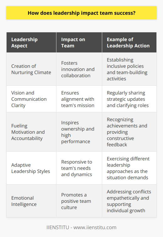 Leadership wields a profound influence on team dynamics and effectiveness, directly affecting the trajectory of team success across different sectors and workplace scenarios. A leader's ability to inspire confidence, communicate effectively, and adapt to the needs of the team are key factors in determining the overall performance and achievements of the group they guide.Creating a Nurturing ClimateLeaders bear the crucial responsibility of establishing and nurturing a workplace climate that is conducive to growth, innovation, and collaboration. This requires the creation of an inclusive and supportive environment where all team members feel valued and empowered to contribute their unique insights. By cultivating an atmosphere of mutual respect, a leader not only boosts morale but also encourages a culture of trust and openness that can accelerate problem-solving and creative thinking.Vision and Communication ClarityThe hallmark of effective leadership is the capacity to communicate a compelling vision and the direction that the team should take. With an eye for detail and the ability to articulate strategic objectives, the leader must be a beacon of clarity in setting out roles and expectations. Such precision in communication is pivotal in engendering a collective sense of purpose and ensuring that each team member understands how their contributions align with the overall mission, thereby making concerted efforts more productive and goal-oriented.Fueling Motivation and AccountabilityLeadership is also central to motivation and the drive to exceed performance benchmarks. A good leader knows how to applaud accomplishment and efforts of team members, fostering a rewarding atmosphere that values recognition and feedback. This not only boosts the team's morale but also inspires individuals to take ownership of their work, forging a strong sense of accountability. When a leader successfully energizes the team with their own passion and commitment, they lay the groundwork for sustained effort and resilience.Adaptive Leadership StylesThe complexity of human dynamics within a team calls for leadership to be versatile and adaptive. Leaders must demonstrate the acumen to alter their approach in response to the evolving context of team projects and the diverse personalities of team members. Whether it requires a more directive stance in times of uncertainty or an empowering approach when fostering autonomy, the ability to switch between different leadership styles is a testament to a leader's emotional intelligence and situational awareness.In sum, leadership is a cornerstone of team success, with far-reaching impacts on the morale, direction, and adaptability of the team. By creating a supportive environment, communicating with precision, instilling motivation, and navigating the nuances of human interaction with an adaptable leadership style, a leader can achieve remarkable outcomes. These outcomes are not just limited to meeting project objectives, but, more importantly, they include the cultivation of a resilient, agile, and high-performing team capable of tackling future challenges with confidence.