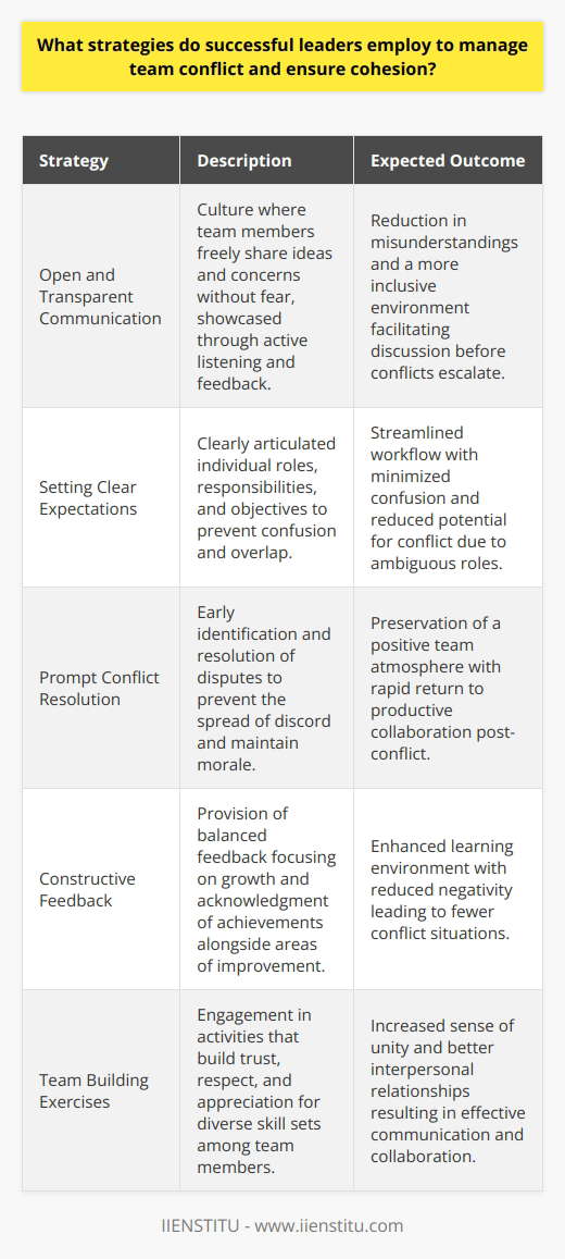 Successful leaders are often distinguished by their ability to navigate the choppy waters of team conflicts and nurture an atmosphere of cohesion and collaboration. The strategies they utilize are not monolithic; rather, they are tailored to the unique dynamics and needs of their teams. However, several core approaches have been identified as particularly effective.One critical strategy is fostering a culture of open and transparent communication. This involves cultivating an environment where team members feel safe and encouraged to voice their opinions, concerns, and ideas without fear of repercussions. Leaders exemplify this by demonstrating active listening skills, offering thoughtful feedback, and ensuring that all team members have a platform to speak. By valuing every contribution, leaders mitigate misunderstandings and prevent small disagreements from escalating into larger conflicts.In addition, setting clear expectations is a foundational part of any leader's approach to managing team dynamics. It is crucial for team members to have a clear understanding of their individual roles, responsibilities, and how they fit into the larger picture of the team's objectives. When expectations are ambiguous, it can lead to confusion, overlap in responsibilities, and ultimately, conflict. Successful leaders articulate these parameters clearly and adjust them as needed, providing a roadmap for collaboration and reducing the potential for friction.Another essential strategy is the prompt and proactive resolution of conflicts. Effective leaders do not shy away from addressing misunderstandings or disputes. They recognize that early intervention can prevent the proliferation of discord and help preserve team morale. By tackling issues head-on, leaders model a constructive approach to problem-solving and demonstrate their commitment to maintaining a cohesive team environment.Successful leaders also understand the importance of providing and encouraging constructive feedback. This requires not only pointing out areas for improvement but also recognizing and celebrating achievements. A positive feedback culture prompts growth and learning, allowing team members to see feedback as an instrument for personal and professional development rather than criticism. It helps constructively shape behaviors and attitudes, reducing the opportunity for conflict to arise from negative or unaddressed feedback.Finally, team building is an intricate part of conflict prevention and cohesion enhancement. Through team-building exercises, leaders can help members find common ground, appreciate each other's skills, and develop mutual respect. Activities that focus on trust-building, collaborative problem-solving, and shared experiences can have a profound effect on the way team members interact with each other, leading to more effective communication and a stronger sense of unity.By integrating these strategies—encouraging open communication, setting clear expectations, addressing conflict promptly, fostering constructive feedback, and consistently promoting team-building efforts—successful leaders can create robust and cohesive teams. Although conflicts may still arise, these teams are better equipped to handle them in a positive and effective manner, ensuring that the team's objectives are met while maintaining a respectful and supportive workplace atmosphere.