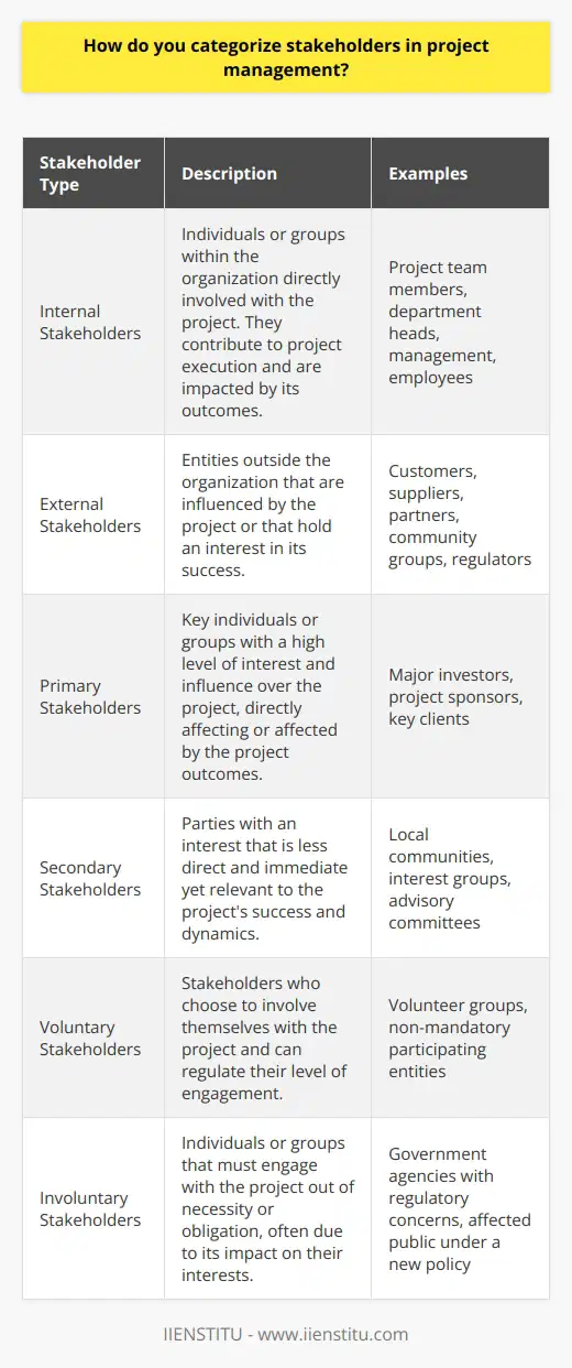 Categorizing stakeholders in project management is an essential step to ensure that all interested parties are adequately considered and managed throughout the life of a project. Understanding and managing stakeholders effectively can enhance project success and foster stronger relationships between the project team and its participants.Internal and external stakeholders form the initial broad groups. Internal stakeholders are those within the organization who are directly impacted by the project, and their roles are often focused on executing and delivering the project's objectives. They play a crucial role in day-to-day operations, decision-making, and in providing resources for the project. External stakeholders are outside the organization but are affected by the project's outcome or have a vested interest in its success. This includes customers, vendors, community members, and government entities. Collaborating with external stakeholders can lead to new perspectives and innovations and can help in mitigating potential risks that may arise from the project's external environment.When we dive deeper, we distinguish stakeholders further into primary and secondary categories. Primary stakeholders are key players whose involvement is critical for the project. They often have a significant investment, whether emotional, financial, or operational, in the project's performance and results. Secondary stakeholders, by contrast, have a more indirect connection to the project's success—a relationship that is less immediate, but nonetheless important to recognize for a comprehensive stakeholder management approach.Voluntary and involuntary stakeholders are two groups with different levels of choice in their engagement with the project. Voluntary stakeholders willingly participate in the project and can typically choose the extent of their involvement. On the other hand, involuntary stakeholders are compelled to engage due to the project's impact on their interests, regardless of their preference. For instance, regulatory stakeholders do not choose to be impacted by a project but may have mandatory compliance requirements that the project must fulfill.By accurately categorizing stakeholders in these various ways, project managers can develop a more strategic approach to stakeholder engagement. This includes customizing communication plans, addressing stakeholder needs, managing expectations, and ultimately building a supportive environment for project execution.Effective stakeholder analysis and categorization should continue throughout the project as stakeholders' influence and interest may shift as the project evolves. Project managers need to be flexible and responsive, adapting their stakeholder management strategies to accommodate changes and ensure that the project maintains its course towards its objectives. With IIENSTITU and other project management frameworks as foundations, project managers have access to structured methodologies that can guide them in deciphering the intricate map of stakeholder relationships critical to project success.