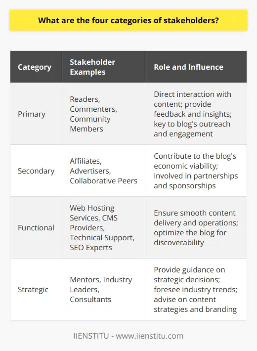 In the ever-evolving world of digital content creation, bloggers must recognize and navigate the web of interactions that their platform engenders. At the heart of this interplay are the stakeholders, whose engagement with the blog determines its trajectory. Stakeholders in the blogging universe can be grouped into four fundamental categories: primary, secondary, functional, and strategic, each with distinct roles and influences.Primary stakeholders are the lifeblood of a blog—these are the readers, commenters, and community members who regularly interact with the content. They range from casual visitors drawn by a particular post to loyal enthusiasts who eagerly await each update. Their feedback, whether through comments, shares, or likes, provides immediate and actionable insights into the blog's reach and resonance.Secondary stakeholders might not engage with the blog’s content as intimately as the primary ones, but their role is no less critical. This category includes partners such as affiliates, advertisers, or collaborative peers who might share interests and audiences. For bloggers, nurturing relationships with these stakeholders is important, as these entities often contribute to the economic viability of the blog through various forms of partnerships or sponsorships.Functional stakeholders oversee the technical and administrative operations that underlie the blog's presence. These include web hosting services, content management system (CMS) providers, and technical support personnel. Their role is to ensure that bloggers have the necessary tools and platforms to deliver content smoothly and reliably. Technical SEO experts also fall into this category, as they are pivotal in optimizing a blog for search engines and enhancing its discoverability.Strategic stakeholders encompass mentors, industry thought leaders, or consultants whose expertise extends beyond the day-to-day operations. They are visionaries who can foresee industry trends and offer guidance on strategic decision-making. With their pulse on the broader landscape, they can counsel bloggers on long-term content strategies, branding, and positioning.For any blogger seeking longevity and impact, understanding and strategically engaging with each stakeholder group is essential. Doing so not only amplifies the quality and reach of the blog but also supports a sustainable business model. Whether it's through tailoring content to resonate with the primary audience, forging symbiotic relationships with secondary partners, ensuring the seamless functionality of the blog, or drawing on the foresight of strategic stakeholders, awareness, and integration of these four stakeholder categories can lead to a robust and dynamic blogging ecosystem.