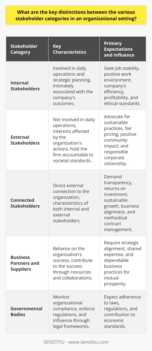 Understanding stakeholder categories in an organizational environment is vital to successfully manage relationships and align interests towards the organization's objectives. Each stakeholder group exerts a unique blend of influence and holds distinct expectations, which necessitates strategic consideration in management practices.Internal StakeholdersInternal stakeholders form the backbone of the organization as they are involved in the day-to-day operations and the long-term strategic planning. This group is characterized by a more intimate association with the company's outcomes. Their investment in the firm's health is profound as their personal and professional lives are very often intertwined with the success of the organization. Employees, for instance, will naturally prioritize job stability, a positive work environment, and potential for advancement. Managers and directors are typically invested in the company's efficiency, reputation, and profitability. This group tends to have the most immediate and direct impact on the organization's culture, ethical standards, and operational effectiveness.External StakeholdersExternal stakeholders are not part of the day-to-day organizational operations but have interests that are influenced by the organization's actions. This category can cover a wide spectrum of individuals and entities, from the customers and communities the organization serves, to governmental bodies and advocacy groups that monitor and influence its activities. One key aspect is that external stakeholders usually hold the organization accountable to broader societal and economic standards. For example, customers might advocate for sustainable practices and fair pricing, whereas communities could be focused on local employment opportunities and responsible corporate citizenship.Connected StakeholdersConnected stakeholders are those with a direct but external connection to the organization. They have certain attributes of both internal and external stakeholders. Shareholders and investors are the most prevalent connected stakeholders, and they are critical since their investments are tied directly to the company's financial performance. They demand transparency, returns on investments, and sustainable growth. Business partners and major suppliers, on the other hand, may rely on the organization's success for their own prosperity but also contribute significantly to that success through resources, collaborations, and shared expertise.Categorizing StakeholdersCategorizing stakeholders into internal, external, and connected helps the organization to understand and prioritize its relationships based on the nature and the depth of their impact. Each category mandates different communication strategies, engagement methods, and management tactics. While internal stakeholders may require a focus on HR policies and organizational culture, external stakeholders might need attention through public relations and corporate social responsibility initiatives. Connected stakeholders could necessitate strategic alignment and thorough contract management.An adept organization will adopt a multi-faceted approach to stakeholder management that recognizes and respects the unique perspective and value each group brings to the table. In doing so, the organization not only enhances its operational efficiency and corporate image but also solidifies its foundations for sustainable growth and success. Understanding and working with these different categories help foster a harmonious balance of interests, which is essential in the dynamic landscape of modern business.