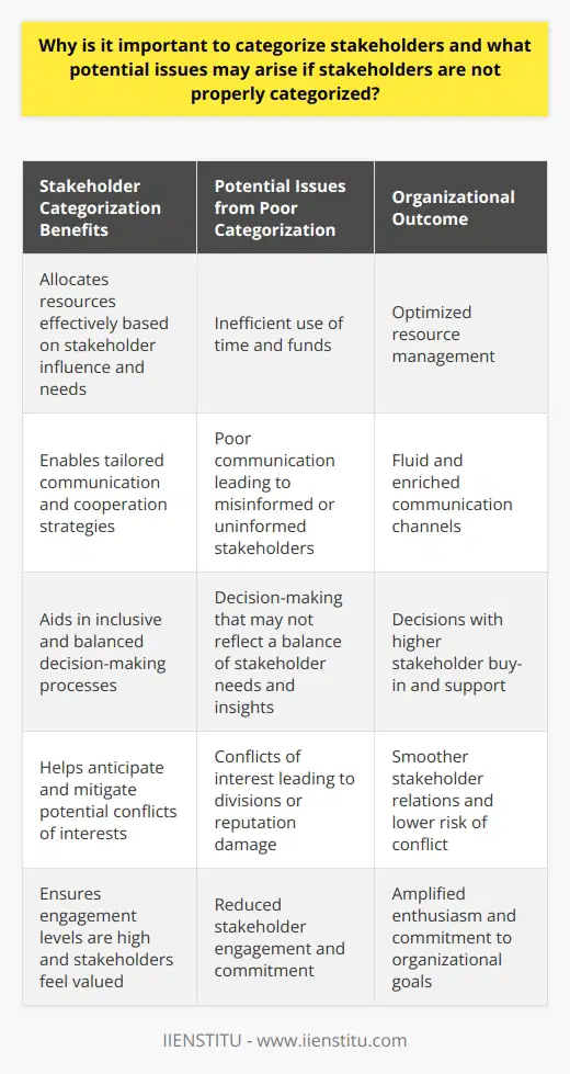 Stakeholder categorization is a critical managerial activity that hinges on understanding and engaging with different interests within and around an organization. When executed correctly, this process aids in strategically managing various groups related to a business, ensuring their needs and influences are well-balanced and aligned with organizational objectives. The importance of this process cannot be overstated; without it, organizations may face several challenges, including suboptimal resource distribution, poor communication dynamics, and ineffectual decision-making.Allocating resources in a manner that mirrors the influence and needs of stakeholders is complex and necessitates astute identification and classification. By categorizing stakeholders based on attributes such as power, legitimacy, and urgency, as proposed by Mitchell, Agle, and Wood in their theory of stakeholder identification and salience, management can discern who has a vested interest in the business's outcomes. Failing to recognize this may result in inefficient use of time and funds, from targeting uninterested parties to neglecting vital relationships that could either propel success or lead to project failure.Beyond resource management, stakeholder categorization enriches the channels of communication and cooperation. By understanding who the stakeholders are and what drives them, tailored communication strategies can be developed. Whether stakeholders require frequent updates or have a preference for particular types of information, recognizing these nuances through careful categorization ensures all parties are well-informed and their concerns are anticipated and addressed. This bespoke approach cultivates an environment of trust and strengthens alliances among different stakeholder groups.In the crucible of decision-making, well-categorized stakeholders contribute to more rounded and resilient outcomes. Stakeholder maps that detail categorized stakeholders provide insights into who should be consulted during decision-making processes. Where inclusive approaches are adopted, the decisions made tend to reflect a balance of stakeholder insights, promoting both equity and buy-in, and increasing the likelihood of sustained support throughout implementation.However, neglecting this strategic step can manifest in several organizational problems. Decisions made in the absence of comprehensive stakeholder insights may ignore crucial stakeholder needs, leading to dissatisfaction, resistance, and—at its worst—active opposition. When stakeholders are not mapped according to their relevance and influence, conflicts of interest can arise, potentially triggering internal divisions or external reputation damage. Furthermore, engagement levels may plummet if stakeholders feel overlooked or undervalued, which can in turn diminish the enthusiasm and commitment necessary for successful project or organizational outcomes.In practice, failure to accurately categorize stakeholders might result in overlooking a neighborhood community's concerns during an infrastructural development, leading to protests and legal complications. In another instance, a software development project could suffer delays and cost overruns if the categorization does not recognize key end-user input during the design phase.Therefore, stakeholders' categorization is not merely an administrative task; it is a strategic imperative that underpins the achievement of organizational goals. It demands attention, rigor, and ongoing refinement to ensure an organization stays attuned to the shifting landscapes of interest, influence, and expectations inherent in the complexities of modern business conduct.
