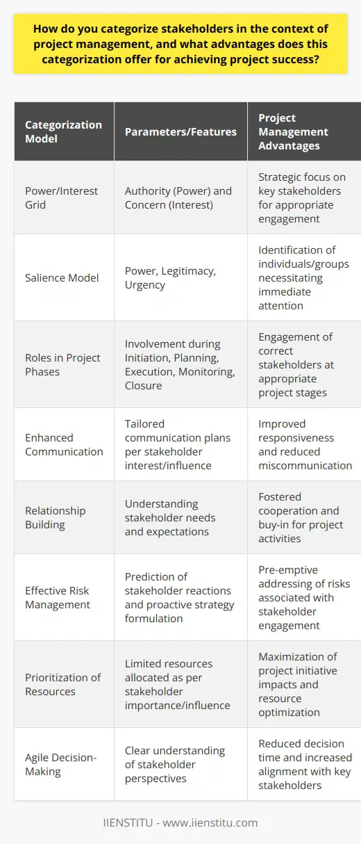 Categorization of stakeholders is a strategic approach in project management for aligning the interests, expectations, and influence of various individuals or groups that have a stake in the project outcome. This process involves systematically identifying who these stakeholders are and assigning them to different groups based upon their attributes and the nature of their involvement. Effective stakeholder categorization can significantly enhance a project's chances of success due to several key reasons.Power/Interest GridOne way to categorize stakeholders is by mapping them on a Power/Interest Grid, distinguishing them based on their level of authority (power) and their level of concern (interest) regarding the project's outcomes. This allows for strategic focus on high-power, highly interested parties and ensures they are appropriately engaged.Salience ModelAnother classification model is the Salience Model which categorizes stakeholders based on three parameters: power, legitimacy, and urgency. This can help in the recognition of stakeholders who can claim immediate attention due to their significant influence, legitimate relationship, or the urgency of their needs in relation to the project.Roles in Project PhasesStakeholders can also be categorized based on their role and involvement during different phases of the project lifecycle, such as initiation, planning, execution, monitoring, and closure. This ensures that the right stakeholders are engaged at the right time for effective decision-making.Advantages of Categorizing Stakeholders:- Enhanced Communication: Categorization allows project managers to tailor communication plans, ensuring stakeholders receive information that is relevant to their interest and influence, enhancing responsiveness and reducing confusion.  - Relationship Building: By understanding the specific needs and expectations of different stakeholder groups, project teams can build strong relationships to foster cooperation and buy-in, which are necessary for smooth project execution.- Effective Risk Management: Knowing stakeholder categories helps to predict their potential reactions and formulate strategies to mitigate their concerns—proactively addressing risks associated with stakeholder engagement and expectations.- Prioritization of Resources: Projects often have limited resources, and stakeholder categorization aids in prioritizing these according to the importance and influence of each stakeholder group, maximizing the impact of the project's initiatives.- Agile Decision-Making: With a clearer understanding of stakeholders, project managers can make more informed decisions that align with the most influential and affected parties, reducing decision-making time and infighting.In conlusion, stakeholder categorization in project management is a vital endeavor that contributes substantially to the tenets of good governance and project efficiency. It is an exercise in ensuring that stakeholder diversity is recognized, understood, and managed effectively. By investing time into this process, project managers can create a foundation for stakeholder engagement that paves the way for project success. Institutions that provide project management education, such as IIENSTITU, emphasize the importance of stakeholder analysis and engagement as a core skill for project managers to master.