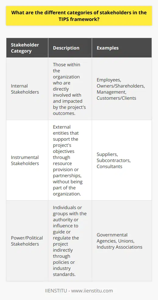 Within the realm of project management, stakeholder identification and engagement are key factors in a project's success. Enter the TIPS framework—an organizational model structured to understand and address the complexities of stakeholder interests and influences. The TIPS framework succinctly segments stakeholders into three primary categories, each with its unique implications for project management. The different categories of stakeholders in the TIPS framework are as follows:1. **Internal Stakeholders**: Internal stakeholders represent the backbone of the project; they are those within the organization who are most intimately involved with and impacted by the project's outcomes. Typically, this category includes:   - **Employees**: Individuals who operate within the company whose daily work is influenced by the project's progression.      - **Owners/Shareholders**: Those with ownership stakes in the company who are concerned with how the project affects profitability and value.      - **Management**: A subset of employees equipped with the authority to make strategic decisions can significantly shape the project's trajectory.      - **Customers/Clients**: When a project aims to create or improve services or products offered by the organization, the end-users' satisfaction becomes a significant concern.Internal stakeholders often have the most to gain or lose based on the project's outcome, and their support and enthusiasm are crucial for the project's propulsion.2. **Instrumental Stakeholders**: These are external entities that play a role in the facilitation of the project's objectives but aren't part of the organization. They typically influence the project through the resources they provide or through partnership implementations. Key players in this group include:   - **Suppliers**: Companies or individuals providing the raw materials or products necessary for the project.      - **Subcontractors**: Third-party participants fulfilling specific project roles or tasks that are not managed directly by the organization.      - **Consultants**: Subject matter experts who offer specialized knowledge or expertise that enhance the project's performance.Instrumental stakeholders may not be affected by the day-to-day outcomes of the project, but their involvement is critical to completing project deliverables.3. **Power/Political Stakeholders**: This group is distinctive in that their interest and stake in the project are rooted in their authority, regulatory powers, or ability to influence public or industry opinions. They can significantly guide the project without being directly impacted by its success or failure. This group includes:   - **Governmental Agencies**: Bodies that can impose regulatory constraints or provide necessary approvals for progressing the project.      - **Unions**: Labor unions may have a vested interest in how the project affects member employment and workplace conditions.      - **Industry Associations**: Organizations that represent broader industry interests and establish guidelines or standards that the project may need to adhere to.Power/Political stakeholders are often capable of influencing the project through the policies they control or their authority within the sector or community.Understanding these three categories of stakeholders in the TIPS framework enables project managers to tailor their engagement strategies. Each category has distinct characteristics and modes of influence, and recognizing these nuances allows for better communication, risk management, and negotiation, leading to more successful projects. By aligning internal milestones and goals with the needs and powers of instrumental and power/political stakeholders, project managers can navigate complex interpersonal terrain and create collaborative, efficient, and goal-oriented project atmospheres.
