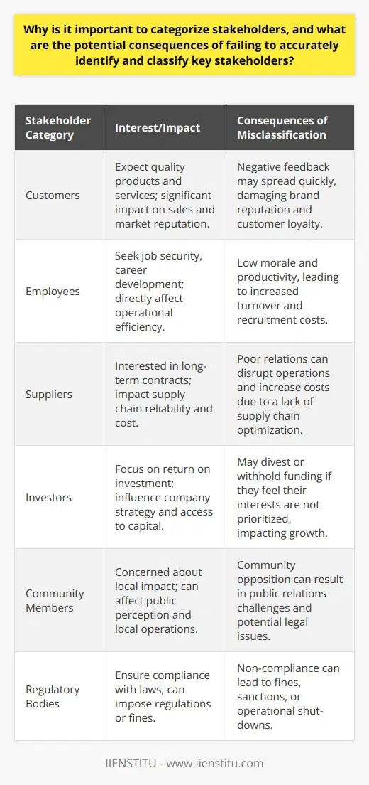 Stakeholder categorization is a fundamental process in the business environment that involves identifying various entities that have a stake in the organization's operations and outcomes. It is an essential component of effective stakeholder management, serving as a practical framework for understanding and prioritizing the unique contributions and expectations of each group or individual. The significance of this categorization cannot be overstated, as it directly influences the direction of strategic decisions, communication approaches, and resource allocation.The process of categorizing stakeholders helps in mapping out their distinct interests, degrees of influence, and the potential impact they can have on project success or organizational objectives. For instance, stakeholders may include customers, employees, suppliers, investors, community members, and regulatory bodies. By distinguishing between these groups, a company can tailor its strategies to address the concerns of high-priority stakeholders and foster effective engagement.Moreover, categorizing stakeholders aids in anticipating their reactions to organizational changes and in developing contingency plans. For example, customers who are very satisfied with current services might be resistant to change, requiring special communication strategies to ensure a positive response to new initiatives.However, inaccuracies in stakeholder identification and classification carry several risks. If a major stakeholder group is misidentified as a low-priority entity, their grievances may not receive the attention they deserve, possibly leading to negative consequences such as public disputes or harmful campaigns against the company. Such a scenario could significantly damage the organization's reputation and erode the trust of other stakeholders.Additionally, the failure to engage with critical stakeholders can result in a lack of support for strategic decisions. Without the buy-in from those who hold influence or power, initiatives risk facing unnecessary hurdles. This could slow down or altogether halt the progress of projects, leading to cost overruns, missed deadlines, and lost business opportunities.Furthermore, misunderstanding stakeholder motives or underestimating their importance could lead to a misalignment of organizational objectives and stakeholder expectations. For example, if an organization does not adequately consider environmental concerns due to a misclassification of local community groups, it may face legal challenges, drawing resources away from other business priorities.In essence, the importance of rigorous stakeholder categorization cannot be understated. It forms the bedrock of an informed and responsive stakeholder management strategy. By prioritizing clear and accurate understanding of stakeholder groups, organizations like IIENSTITU can cultivate a resilient and proactive business environment that not only satisfies diverse stakeholder needs but also enhances the company’s potential to navigate complex market dynamics successfully.