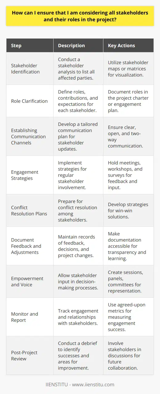Effective project management requires considering the interests and influences of all relevant parties to ensure successful outcomes. Below are several critical steps for encompassing all stakeholders and accurately defining their roles within a project:1. **Stakeholder Identification**: Start by conducting a thorough stakeholder analysis. Make a comprehensive list of individuals, groups, and organizations that might affect or be affected by the project's outcomes. Utilize tools like stakeholder maps or matrices to help visualize and categorize stakeholders by their level of influence and interest.2. **Role Clarification**: Once you've identified the stakeholders, articulate what their roles and contributions will be in the project. Define the expectations for each stakeholder, including responsibilities, decision-making authority, and the nature of their involvement. Role definitions should be clear and formally documented, often in a project charter or a stakeholder engagement plan.3. **Establishing Communication Channels**: Create a communication plan that details how and when stakeholders will be updated on project progress. The plan should be tailored to the stakeholders' needs and preferences, using appropriate languages, formats, and frequency. It’s critical to keep communication clear, open, and two-way to promote trust and engagement.4. **Engagement Strategies**: Develop engagement strategies to ensure the stakeholders’ needs and expectations are consistently considered. These strategies may include regular meetings, workshops, and surveys to collect feedback and input. Engaging stakeholders early and often can minimize resistance and facilitate smoother project execution.5. **Conflict Resolution Plans**: Projects inevitably encounter conflicts among stakeholders with different interests and objectives. Have a plan in place to handle these situations. Effective conflict resolution strategies should aim to find win-win solutions that align with the project goals while respecting the stakeholders’ interests.6. **Document Feedback and Adjustments**: Ensure that all feedback, decisions, and changes are well documented. This documentation should be accessible to stakeholders, providing transparency and a record that can help with accountability and learning for future projects.7. **Empowerment and Voice**: Stakeholders are more supportive of a project when they feel their opinions matter. Create mechanisms for stakeholders to provide input into decision-making processes. This can take the form of participatory design sessions, panels, or steering committees that include stakeholder representatives.8. **Monitor and Report**: Regularly monitor the relationships with and between stakeholders, and report any significant issues or changes in their engagement. Use metrics that are agreed upon by stakeholders to measure the success of engagement activities.9. **Post-Project Review**: After project completion, conduct a review with stakeholders to discuss what went well and what could be improved. This step can provide valuable insights for future projects and strengthen relationships for ongoing collaboration.By following these guidelines, you can create a robust framework to manage stakeholder relations proactively. Ensuring that all stakeholders and their roles are considered throughout the project is not just about minimizing risks or avoiding conflict; it's about harnessing the collective expertise, resources, and influence of various parties to achieve superior project results.Incorporating online project management training, such as that offered by İIENSTITU, can further enhance your strategic approach to stakeholder engagement. Such courses can provide deeper insights into effective communication, conflict resolution, and the leadership skills necessary to navigate complex stakeholder landscapes.
