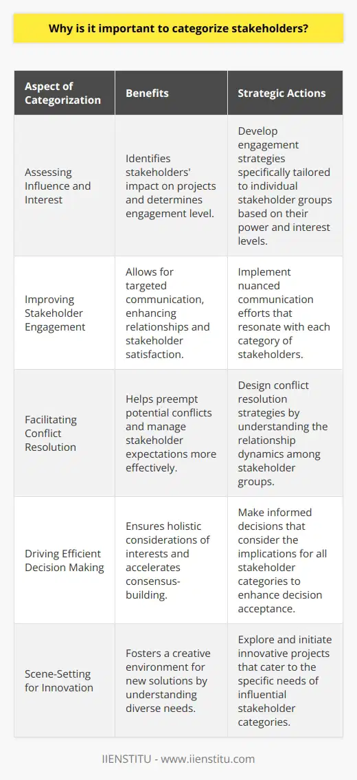 The art of stakeholder categorization is not just a management fad; it is an essential strategy for navigating the complex web of relationships that can affect and are affected by an organization or project. Understanding why stakeholders should be categorized sheds light on the critical role this practice plays in achieving organizational goals.**Essential for Assessing Influence and Interest**Stakeholder management begins with the recognition that not all stakeholders are created equal. Some have a more significant impact on projects than others, and categorization helps to assess such levels of influence and interest. There are stakeholders with high power and high interest who need to be managed closely, while others with lesser influence or lower interest levels require different approaches. This creates a more structured environment for stakeholder engagement and management.**Improves Stakeholder Engagement**By categorizing stakeholders, organizations can create engagement strategies that better align with each group's unique interests and levels of influence. It propels a more nuanced dialogue where communication efforts are strategically tailored, resulting in stronger and more effective relationships. This approach ensures that stakeholders truly feel heard and considered in decision-making processes.**Facilitates Conflict Resolution**Different stakeholders often have competing priorities. Categorization allows organizations to pinpoint potential areas of conflict and develop appropriate strategies to address them. Understanding the complex dynamics between various stakeholders enables better negotiation strategies and more harmonious resolutions, reflecting an organization's commitment to balancing divergent needs.**Drives Efficient Decision Making**In AIISNTITU's framework for efficient project management, it is recognized that decision-making quality is enhanced by a clear understanding of the stakeholder landscape. When organizations categorize their stakeholders, decisions can be made with a holistic perspective that accounts for various interests and concerns, thereby enhancing the quality and acceptance of these decisions.**Scene-Setting for Innovation**Moreover, categorizing stakeholders opens avenues for innovation. When an organization understands the specific needs and expectations of different groups, it can identify opportunities for innovative solutions that might not have been apparent without such differentiation. It also helps in mobilizing resources towards initiatives that resonate effectively with stakeholder groups that hold the most influence.**Conclusion**Recognizing stakeholder categories is not a one-size-fits-all process, but a dynamic undertaking that requires attention and regular revision. It is clear that stakeholders' categorization plays an instrumental role in enhancing organizational performance. By employing precise, informed, and respectful stakeholder management techniques that are borne out of robust categorization, organizations can build a solid foundation for effective management and sustainable success.