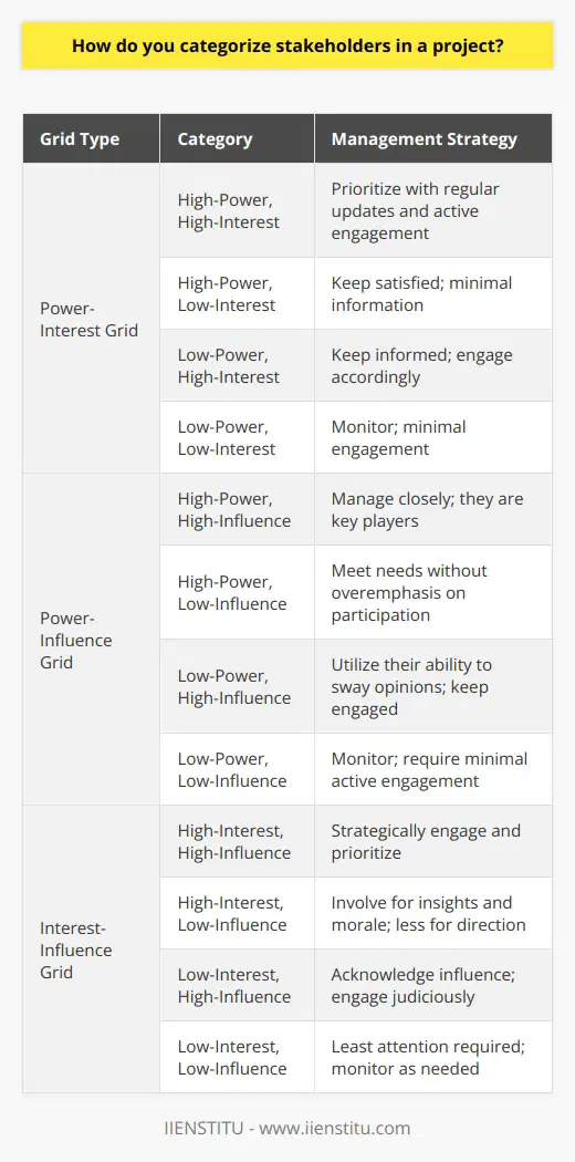 Identifying and categorizing stakeholders is an essential task for project management, crucial for tailoring strategies to ensure successful project outcomes. There are systemic approaches used widely in project stakeholder management—each method employs a two-dimensional matrix to analyze and categorize the various stakeholders based on selected attributes. These categories empower project managers to effectively prioritize their engagement and communication efforts. **Power-Interest Grid**The Power-Interest Grid is one of the most renowned methods for stakeholder analysis. Stakeholders are placed on the grid according to two criteria:1. **Power**: The ability of the stakeholder to influence the project or its objectives.2. **Interest**: The level of concern the stakeholder has regarding the project’s performance or outcomes.The resultant categories are:- **High-Power, High-Interest**: Prioritize these stakeholders with regular updates and active engagement, as they could play a crucial role in project success or failure.- **High-Power, Low-Interest**: Keep satisfied but not overly burdened with information; their interest is lower, but their power dictates they cannot be ignored.- **Low-Power, High-Interest**: Keep informed. These stakeholders are interested in your project's success but have limited power to affect it directly.- **Low-Power, Low-Interest**: Monitor these stakeholders but do not invest significant time; they have minimal impact and interest in the project.**Power-Influence Grid**This grid helps in understanding the authority and the sway of stakeholders:1. **Power**: This is defined similarly to the Power-Interest Grid.2. **Influence**: The degree to which a stakeholder can sway or modify the perspectives and actions of other stakeholders.Categories derived from this grid include:- **High-Power, High-Influence**: Key players who can shape the project significantly and must be closely managed.- **High-Power, Low-Influence**: They have authority but are less likely to change others' opinions; manage them accordingly, ensuring their needs are met without excessive emphasis on their participation in broader project politics.- **Low-Power, High-Influence**: Although their power on paper is limited, their capacity to influence others can be invaluable; keep them engaged and utilize their ability to sway opinion.- **Low-Power, Low-Influence**: Least critical stakeholders; they warrant monitoring but require minimal active engagement.**Interest-Influence Grid**This method considers stakeholders' passion for the project and their power to influence its trajectory.1. **Interest**: The vested concern in the project's processes and results.2. **Influence**: Similar to the Power-Influence Grid, it considers the effect on others’ actions and viewpoints.This matrix generates four classifications:- **High-Interest, High-Influence**: Essential stakeholders who not only care deeply but can significantly affect project outcomes; their engagement should be strategic and prioritized.- **High-Interest, Low-Influence**: They are fervent but lack sway over others; they are essential for insights and morale but less so for steering the project direction.- **Low-Interest, High-Influence**: Tricky stakeholders who may sway proceedings despite a lack of vested interest; their influence must be acknowledged and harnessed judiciously.- **Low-Interest, Low-Influence**: Stakeholders with minimal interest or influence, requiring the least attention.In practice, employing these grids in stakeholder analysis allows project managers to create effective communication plans and involvement strategies. By meticulously understanding where each stakeholder stands in terms of interest, power, and influence, managers can tailor their approach to each group, ensuring that resources are allocated efficiently and that the project garners the support it requires. High-power and high-influence stakeholders should be engaged differently than those with less power or influence. Consequently, mastering stakeholder categorization leads to stronger stakeholder relationships, smoother project execution, and a higher likelihood of achieving project goals.