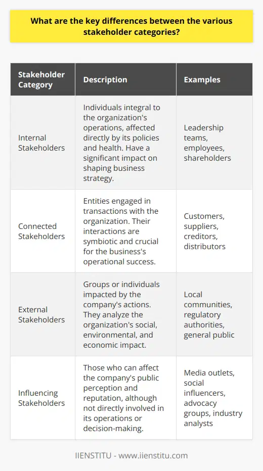 Stakeholder categories are diverse and their roles with respect to an organization differ markedly, carrying implications for how an organization engages with and addresses their needs and concerns.Internal Stakeholders represent the core of the organization. These are the individuals whose daily work dictates the performance and culture of the company. Typically, this group, including leadership teams, employees, and shareholders, is directly impacted by the company's policies and health. Their input can dramatically shape the business’s strategic direction.Connected Stakeholders maintain a transactional relationship with the organization and usually include entities such as customers, suppliers, creditors, and distributors. These groups are essential for the operational success of any business. They directly consume, provide for, or finance products or services, making their relationship symbiotic with that of the organization. Satisfying their needs can often lead to enhanced business continuity and commercial advantage.External Stakeholders comprise groups or individuals who, while they don’t engage directly in transactions with the business, are nonetheless impacted by it. Consider entities such as local communities, regulatory authorities, and the general public. These stakeholders often gauge the organization's footprint in terms of social, environmental, and economic impact. Tending to their concerns involves adhering to compliance standards and demonstrating corporate social responsibility.Influencing Stakeholders, though not typically involved in the business's operations or decision-making, have the ability to shape its public narrative and, ultimately, its success. This group can voice opinions, mobilize public sentiment and affect the reputation of the company significantly. They encompass media outlets, social influencers, thought leaders, advocacy groups, and industry analysts. Understanding this category is often crucial for reputation management and strategic communication.Organizations that fine-tune their engagement strategies to these stakeholder categories can better align their goals with stakeholder expectations, forge trust, and curate a positive brand image. For example, educational institutions like IIENSTITU—dedicated to promoting knowledge and offering courses—might prioritize aligning their curriculum and content quality with the expectations of internal stakeholders (staff and students), connected stakeholders (academic partners), external stakeholders (accrediting bodies), and influencing stakeholders (education industry thought leaders and media).In depth understanding of these groups allows for a more targeted and effective stakeholder management approach. Tailored communication and engagement with each stakeholder category enrich an organization’s relationship with various interests, aiding in navigating the complexities of the modern business ecosystem and fostering cohesiveness throughout all levels of interaction.