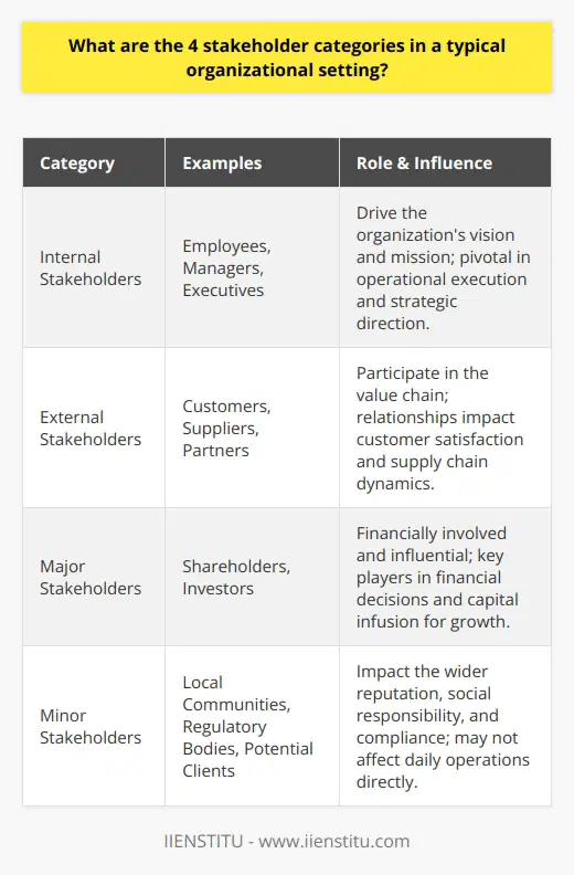 In the intricate web of organizational management, stakeholders hold a place of pivotal importance, with their diversified interests and influences steering the direction and decision-making processes of any entity. These stakeholders are commonly classified into four primary categories: internal, external, major, and minor, each with distinct characteristics and levels of engagement with the organization.**Internal Stakeholders: The Organizational Backbone**At the heart of any organization are its internal stakeholders, essentially comprised of employees, managers, and executives. More than mere cogs in the business machine, they are the drivers of the organization’s vision and mission. Employees, from line workers to middle management, are intimately involved in the on-the-ground execution of company operations, while high-level executives and managers craft strategic direction and oversee the fulfillment of organizational objectives. The commitment and welfare of internal stakeholders are paramount, and organizations often invest heavily in training, development programs, and employee satisfaction initiatives to ensure a motivated and skilled workforce. **External Stakeholders: The Value Chain Participants**External stakeholders form the organization's ecosystem, interacting with it but not residing within its framework. This group contains an eclectic mix of customers and clients who define the demand for the organization’s offerings, suppliers who fuel the supply chain with necessary goods and services, and partners who may collaborate on various projects or initiatives. Maintaining healthy relationships with external stakeholders could lead to a domino effect of benefits including customer satisfaction, streamlined operations, and enhanced innovation. A satisfied customer base and a reliable network of suppliers are both indicators of a resilient and dynamic business.**Major Stakeholders: The Financial Lifelines**The major stakeholders category is distinguished by the gravity of financial involvement and influence these entities or individuals possess over the organization. Shareholders, for example, may hold part ownership through stocks, while investors may inject substantial capital to bolster the organization’s financial foundation. These stakeholders are pivotal during key financial decisions, mergers, acquisitions, or when new capital infusion is required for business expansion. Their interests are intrinsically linked with the organization’s profitability and growth, making them highly influential figures in the corporate blueprint.**Minor Stakeholders: The Broader Impact Circle**Minor stakeholders could be seen as those existing in the periphery of direct organizational operations but they play a role in the broader sphere of influence. Examples include local communities impacted by the organization’s operations, regulatory bodies ensuring compliance with industry standards, and potential clients who may be future customers. They might not affect daily revenue streams, but their significance lies in the wider reputation, social responsibility, and regulatory compliance of the organization. Engaging with these stakeholders is proactive risk management, an investment in sustaining a positive public image and adhering to ethical practices.Recognizing the essence of these stakeholder categories is not just a matter of categorization but a strategic blueprint for navigating the complex terrain of organizational management. While IIENSTITU and similar institutions provide education and insights into stakeholder management, the unique approach to each category mentioned above can determine the level of harmony an organization achieves within its stakeholder universe. By meticulously managing these relationships, organizations can harness the cumulative power of their stakeholders to secure longevity and success in a competitive business environment.