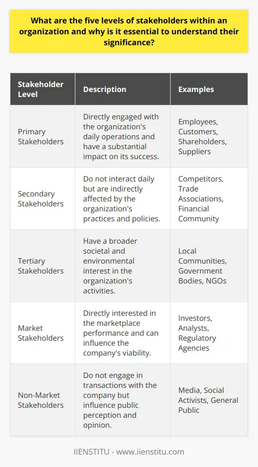 Understanding the five levels of stakeholders within an organization is pivotal for strategic management and concerted decision-making. This multi-tier categorization provides a structural approach to stakeholder analysis, enabling organizations to prioritize engagement and tailor communication strategies according to stakeholder influence and interest.Primary StakeholdersPrimary stakeholders are integral to an organization's operation and success. They are those who have a direct stake in the company and are affected by its day-to-day functioning. This includes employees who are critical to operational success, customers whose satisfaction is tantamount to revenue generation, shareholders who have a financial stake, and suppliers who depend on the business relationship. Attending to the concerns and needs of primary stakeholders is essential for maintaining a sustainable business model and ensuring long-term profitability.Secondary StakeholdersSecondary stakeholders are those who might not interact with the organization on a daily basis but are affected by its practices and policies indirectly. This group may include competitors who share market space, trade associations that advocate for industry standards, and the financial community that tracks the organization's performance. Interaction with secondary stakeholders often impels innovation, ensures adherence to industry standards, and presents an avenue for strategic alliances.Tertiary StakeholdersTertiary stakeholders are those who have an interest in the organization's impact within broader societal and environmental contexts. They tend to include local communities that may be affected by the organization's operations, government bodies regulating compliance with laws, and non-governmental organizations (NGOs) that scrutinize the company’s social and environmental accountability. Nurturing relationships with tertiary stakeholders is not only essential to maintain a license to operate but also contributes to corporate social responsibility and community well-being.Market StakeholdersMarket stakeholders possess a definite interest in the company's market performance and can significantly influence its marketplace viability. This group is wide-ranging and includes parties such as investors, analysts, customers, suppliers, and even regulatory agencies. Understanding market stakeholders’ interests enables companies to align their marketing strategies, supply chain management, product development, and regulatory compliance efforts in line with market expectations and dynamics.Non-Market StakeholdersNon-market stakeholders are those who do not partake in the economic transactions of the company yet are influential in shaping public perception and opinion. Media outlets, social activists, and the general public fall into this category. These stakeholders can amplify or damage a company's reputation based on its decisions and actions. Therefore, it is imperative to engage with non-market stakeholders through community relations, corporate communications, and public relations campaigns, hence building goodwill and societal trust.In conclusion, recognizing the hierarchy of stakeholders is indispensable for an organization's strategic framework. It enables the prioritization of stakeholder needs and the crafting of nuanced engagement strategies. By effectively managing these relationships, an organization can foster loyalty, anticipate and mitigate risks, influence public opinion, and enhance its reputation, all of which are key to thriving in a competitive and dynamic business environment.