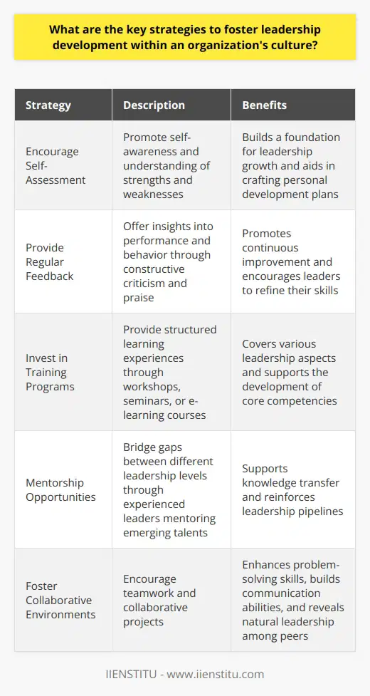 Leadership Development in Organizational Culture Developing leaders within an organization requires targeted strategies. These strategies foster growth and potential in employees. They shape the future of organizational leadership. Encourage Self-Assessment Self-awareness builds a foundation for leadership. It supports the growth of core competencies. Leaders must understand their strengths and weaknesses. This understanding aids in crafting personal development plans. These plans should align with organizational goals. Provide Regular Feedback Feedback promotes continuous improvement. It offers insights into performance and behavior. Constructive criticism encourages leaders to refine their skills. Praise reinforces positive actions. Both types of feedback are crucial. Invest in Training Programs Dedicated training programs are invaluable. They provide structured learning experiences. Programs might include workshops, seminars, or e-learning courses. These resources should cover various leadership aspects. Subjects can range from conflict resolution to strategic planning. Mentorship Opportunities Mentorship bridges gaps between different leadership levels. Experienced leaders mentor emerging talents. These relationships support knowledge transfer. They also reinforce leadership pipelines. Empower Employees Employee empowerment is key. It provides a sense of ownership. This autonomy encourages accountability. Leaders emerge when they feel their decisions matter. Foster Collaborative Environments Teamwork enhances problem-solving skills. It also builds communication abilities. Collaborative projects can show natural leadership among peers. Recognize and Reward Leadership Behaviors Acknowledgement motivates employees. It signals to others that leadership matters. Rewards for leadership behavior could vary. They might include promotions or public recognition. Create a Culture of Accountability Accountability ensures leaders take responsibility. It sets examples for future leaders. Accountability comes with transparency. Failures and successes are both opportunities for learning. Support Work-Life Balance Burnout hinders leadership development. A healthy work-life balance prevents burnout. It allows time for rest and rejuvenation. This balance is crucial for long-term leadership sustainability. Diversify Leadership Experiences Diverse experiences challenge leaders. They foster adaptability and innovation. Rotational assignments or cross-functional projects can help. They allow leaders to experience different facets of the organization. Summary Effective leadership development  integrates into an organizations culture. It involves  self-assessment ,  regular feedback , and  training .  Mentorship ,  employee empowerment , and  team collaboration  are crucial. Recognizing leadership, ensuring accountability, promoting balance, and providing diverse experiences are essential strategies. These efforts create a strong leadership culture. This culture ensures the growth and emergence of new leaders.
