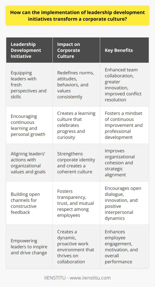 Leadership Development and Corporate Culture Transformation Leadership development initiatives stand at the forefront of organizational transformation. They imbue leaders with fresh perspectives. Effective leadership redefines corporate culture norms. It shapes attitudes, behaviors, and values consistently. This metamorphosis hinges on strategically implemented leadership programs. The Catalyst of Leadership Development Leadership development serves as a catalyst for change. It equips leaders with key skills. Communication , team building , and decision-making improve. This evolution starts at the individual level. Gradually, it permeates the entire organization. Leaders influence peers and subordinates alike. Their behaviors set a new performance standard. Key Benefits of Leadership Initiatives Core benefits emerge from leadership development. Organizations can expect: - Enhanced team collaboration - Greater innovation - Improved conflict resolution Each element propels corporate culture onward. Leaders learn to foster inclusivity and respect. Diverse opinions gain attention and value. Employee voices matter. This signals a culture of empowerment. Fostering a Culture of Continuous Learning Leadership programs encourage continuous learning. Leaders become learners. Their quest for knowledge proves relentless. This mindset trickles down. Employees adopt a similar stance. They seek personal and professional growth. The result: a learning culture . It celebrates progress and curiosity. It denounces stagnancy. Aligning Values with Organizational Goals Through development, leaders internalize organizational values. They align their actions accordingly. Their example speaks volumes. Employees notice. They emulate these values. Gradually, a coherent culture emerges. It aligns with the organizations strategic goals. This cohesion strengthens corporate identity. Building a Feedback-Rich Environment Open channels for feedback reflect well-developed leadership. They create a feedback-rich environment. Leaders learn to give and receive constructive criticism. This fosters transparency and trust. Mutual respect becomes a norm. It redefines interpersonal dynamics. It encourages open dialogue and innovation. The Ripple Effect of Empowered Leadership Leadership development has a ripple effect. It starts with the leaders. It moves to teams, departments, and the organization. Empowered leaders inspire empowered employees. This empowerment redefines corporate culture. It creates a dynamic, proactive work environment. Conclusion: A Transformation Journey Implementing leadership development turns a new page. It sets a firm foundation for a positive corporate culture. Leaders lead by example. They drive change. Their growth encourages others to follow suit. Together, they create a transformed corporate culture. It thrives on collaboration, continuous learning, and mutual respect.