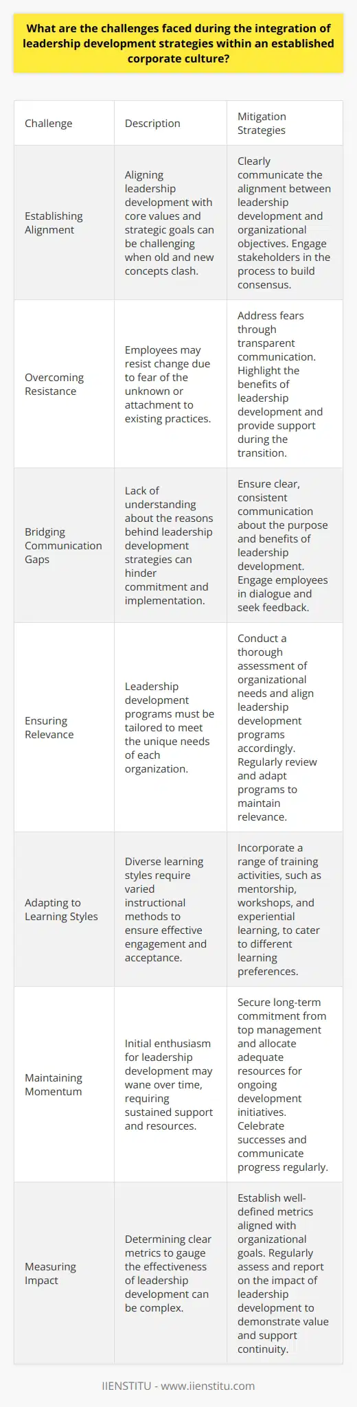 Leadership Development Integration Challenges Establishing Alignment Organizations embark on integrating leadership development strategies to enhance capabilities and adapt to change. However, achieving effective integration with an established corporate culture poses significant challenges. Leadership development must align with the core values and strategic goals of an organization. This alignment proves challenging when old and new concepts clash. Cultural resilience may resist new strategies. Hence, existing mindsets present the first hurdle. Overcoming Resistance Resistance to change stands as a critical barrier. Employees often cling to known practices. They view new strategies with suspicion. This resistance can stem from fear of the unknown. Leaders must address these fears head-on. Transparency plays a key role here. It helps build trust and reduce resistance. Bridging the Gap Communication gaps  also present obstacles. A clear understanding of the reasons behind leadership development strategies is essential. Without this understanding, employees may lack the commitment needed for successful implementation. Leaders must convey the benefits effectively. Again, this requires clear, consistent communication. Ensuring Relevance Ensuring the relevance of leadership development programs is another challenge. Each company has unique needs. Leaders must tailor strategies to meet these needs. One-size-fits-all programs rarely work. Relevance ensures engagement and paves the way for successful integration. Adapting to Learning Styles Attention to diverse learning styles is necessary. Varied instructional methods cater to this diversity. Leaders must support a range of training activities. These include mentorship, workshops, and experiential learning. Inclusion of multiple learning methods supports wider acceptance. Maintaining Momentum Initial enthusiasm for leadership development may wane. Long-term investment and reinforcement are vital to maintain momentum. Sustained support from top management is crucial. This includes allocating resources for ongoing development initiatives. Measuring Impact Measuring the impact of leadership development is complex. Determination of clear metrics to gauge effectiveness poses a challenge. Without metrics, it proves difficult to showcase the value and create a case for continuity. Encountering Generational Differences Workforce generational differences may impact strategy integration. Different age groups have varying expectations and learning preferences. Leaders must understand and address these differences to harmonize efforts. Navigating Global Differences For global companies, cultural differences across geographies complicate integration. Leadership development must respect and adapt to these nuances. Sensitivities around language, values, and business practices must guide strategy implementation. Building Continuous Learning Cultures Shifting to a culture of continuous learning requires commitment. Embedding this culture takes time and considerable effort. Leaders must serve as role models for continuous learning. This fosters a supportive environment for integration. Conclusion Integrating leadership development strategies within existing corporate cultures is indeed challenging. Leaders must navigate through resistance, communication gaps, and diverse learning needs. Alignment, relevance, and adaptability emerge as leading factors to overcome these hurdles. It demands continuous effort, but the outcomes can redefine an organizations potential.