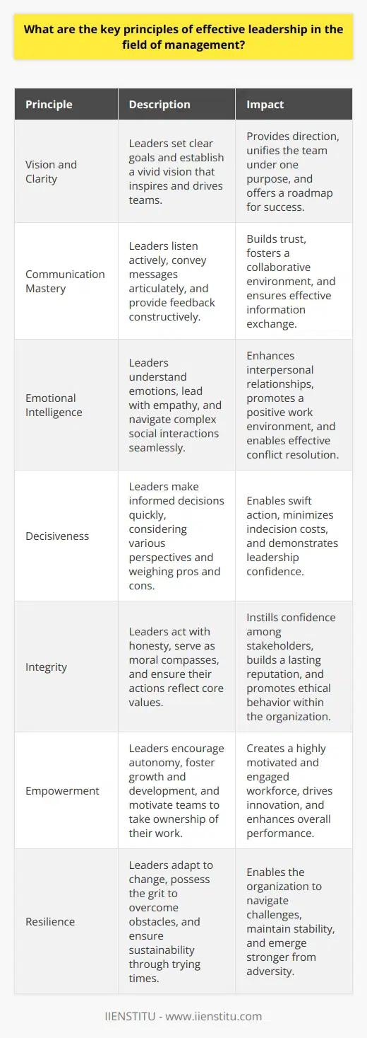 Effective Leadership in Management In discussing effective leadership within management, we observe distinct principles. These principles act as pillars for successful leadership. Effective leadership requires more than technical skills. It demands emotional intelligence and adaptability. Vision and Clarity Leaders must set clear goals. They establish a vivid vision. This inspires and drives teams. A clear vision provides direction. It unifies the team under one purpose. It offers a roadmap for success. Communication Mastery Communication stands as a core principle. Leaders listen actively. They convey messages articulately. They provide feedback constructively. Open channels of communication build trust. They foster a collaborative environment. Emotional Intelligence Understanding emotions is vital. Leaders with high emotional intelligence succeed. They lead with empathy. They manage interpersonal relationships judiciously. They navigate through complex social interactions seamlessly. Decisiveness Decisions define a leaders effectiveness. Good leaders make informed decisions quickly. They consider various perspectives. They weigh the pros and cons. But, they do not hesitate. They understand that indecision can be costly. Integrity Ethical leadership breeds integrity. Leaders must act with honesty. They serve as moral compasses. Their actions reflect core values. This instills confidence among stakeholders. Integrity builds a lasting reputation. Empowerment Empowerment is key. Leaders empower others. They encourage autonomy. They foster growth and development. An empowered team is a motivated team. They take ownership of their work. Resilience The business world is dynamic. Challenges arise frequently. Leaders showcase resilience. They adapt to change. They possess the grit to overcome obstacles. Resilience ensures sustainability through trying times. Leading by Example Actions speak louder than words. Effective leaders model the behavior they expect. They lead by example. Their conduct sets the standard. They embody the organizations culture and ethos. Continuous Learning Stagnation is a leaders foe. Leaders commit to continuous learning. They stay abreast of industry trends. They seek new knowledge and skills. Ongoing learning fosters innovation and agility. Influence and Inspiration Leaders inspire. They exert influence positively. They evoke passion. They motivate their teams to achieve excellence. Their influence extends beyond their immediate circle. They create a ripple effect of inspiration. These principles, when applied, enhance leadership in management. Leaders who embrace them navigate the complexities of modern management with greater ease. They build teams that are not only high-performing but also loyal, innovative, and aligned with the organizational vision. Each principle intersects to form a holistic approach to effective leadership.