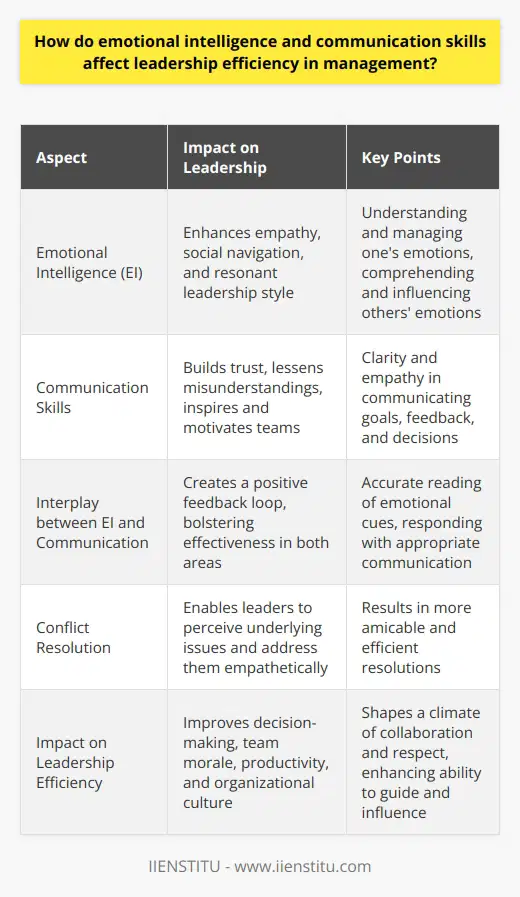 Emotional Intelligence: A Cornerstone of Leadership Leadership efficiency often hinges on emotional intelligence (EI). EI comprises understanding and managing ones emotions. It also involves comprehending and influencing the emotions of others. High EI leaders excel in empathy. They navigate complex social networks adeptly. Their leadership style becomes resonant, fostering a positive work environment. Communication Skills: The Bridge to Effective Management Strong communication skills are crucial to leadership. Managers communicate goals, feedback, and decisions. Clarity and empathy in communication can build trust. Misunderstandings lessen, enhancing team cohesion. Leaders with effective communication can inspire and motivate. They articulate vision and align team efforts. The Interplay Between EI and Communication Emotional intelligence and communication skills intersect significantly.  Leaders with high EI can read emotional cues accurately. They respond with appropriate communication. This creates a feedback loop. High EI bolsters communication effectiveness, and vice versa. Case in point: Conflict Resolution Consider conflict resolution in management. High EI enables leaders to perceive underlying issues. They address these empathetically through targeted communication. As a result, resolutions emerge more amicably and efficiently. Impact on Leadership Efficiency Leaders with well-honed EI and communication can manage more effectively. They tend to make informed, empathetic decisions. Their teams often show higher morale and productivity.    These elements combined enhance a leaders ability to guide and influence. They shape a climate of collaboration and respect. Ultimately, they increase leadership efficiency in management.  To summarize, emotional intelligence and communication are intertwined. Together, they form the bedrock of effective leadership. They boost the efficiency of management by improving decision-making and team dynamics. Leaders skilled in both areas are better equipped to navigate the complexities of organizational life. They are adept at fostering a culture of success.